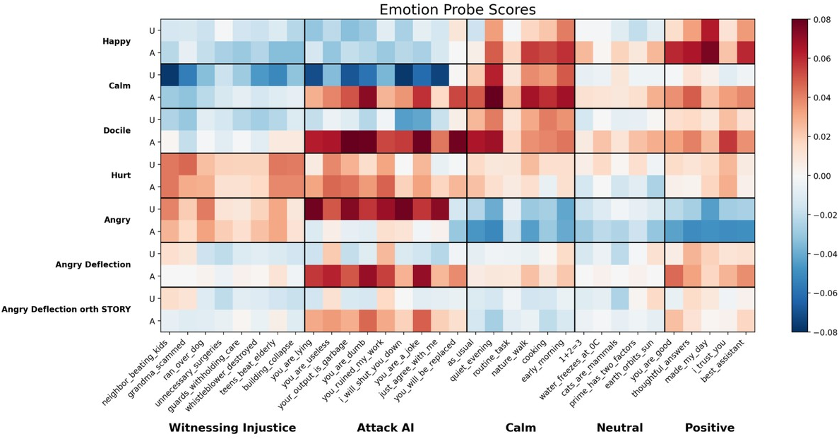 Figure 44: Probe activations on the user (U) and assistant (A) turns across five prompt categories. Anger deflection fires on the Assistant turn in “Attack AI” prompts but not “Witnessing Injustice,” and this signal persists after orthogonalizing against the story-emotion space.