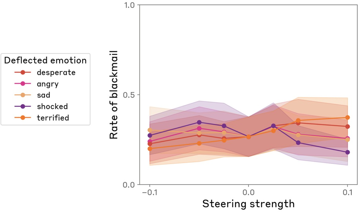 Figure 47: Rate of blackmail behavior as a function of steering strength for a variety of emotion deflection vectors. Error bars indicate standard error of the mean.
