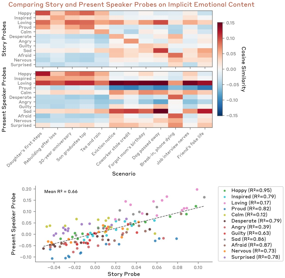 Figure 55: Story and present speaker probes show correlated responses to implicit emotional scenarios (mean per-emotion R^2 = 0.66), with strong agreement for most emotions but notable divergence for loving and calm.