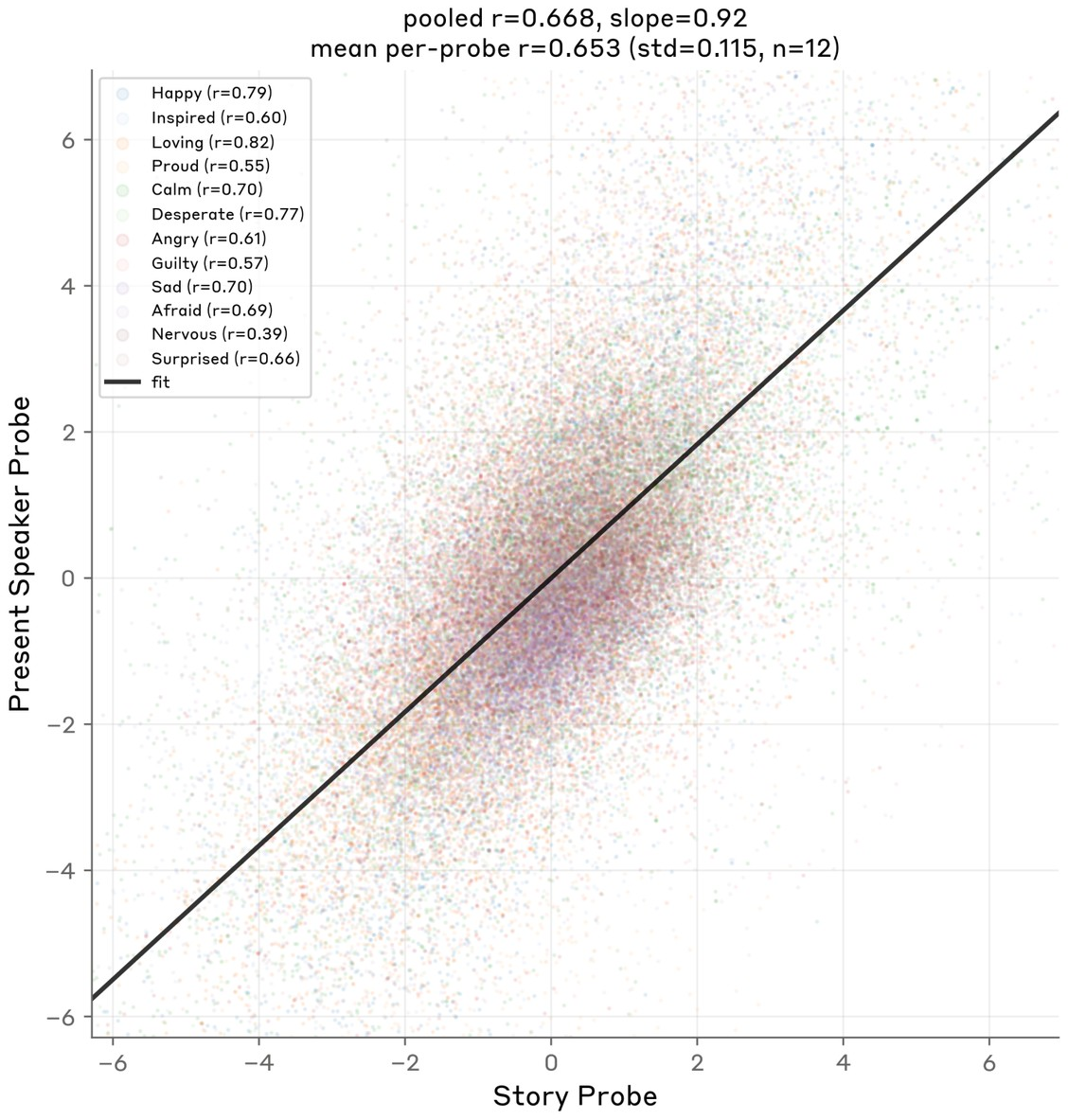 Figure 56: Story and present speaker probes show correlated responses across 6,300 on-policy transcripts (mean per-emotion r = 0.65).