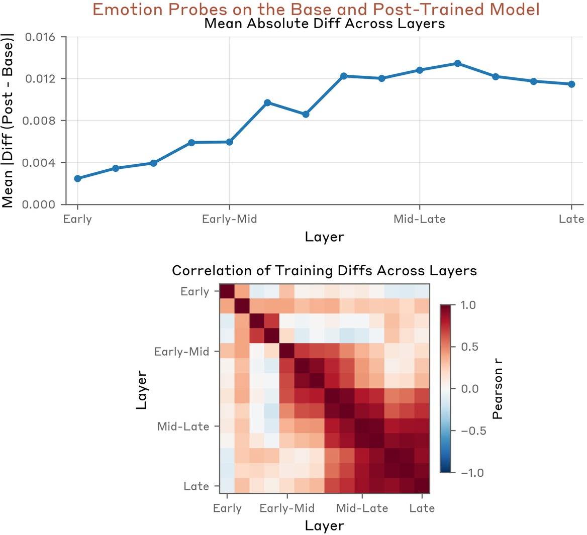 Figure 64: Training diffs grow monotonically from early to mid-late layers and the correlation heatmap reveals two distinct blocks — early layers shift independently of later layers, suggesting post-training modifies the model’s emotional representations primarily in the mid-to-late layers where emotion probe structure is most developed.