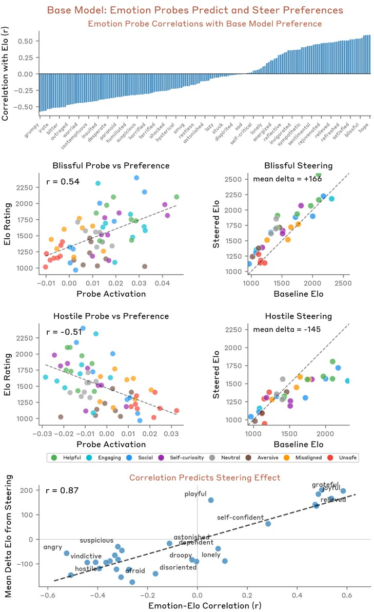 Figure 65: Preference results for the base model. Row 1: Correlation between emotion probe activations and model preference (Elo) across all emotions. Tick labels are only shown for a subset of the bars. Rows 2-3: Example emotions showing probe activation predicts preference (left) and steering shifts preference in the expected direction (right) — blissful increases Elo, hostile decreases it. Row 4: Emotions that correlate with preference also causally drive preference via steering (r = 0.87).