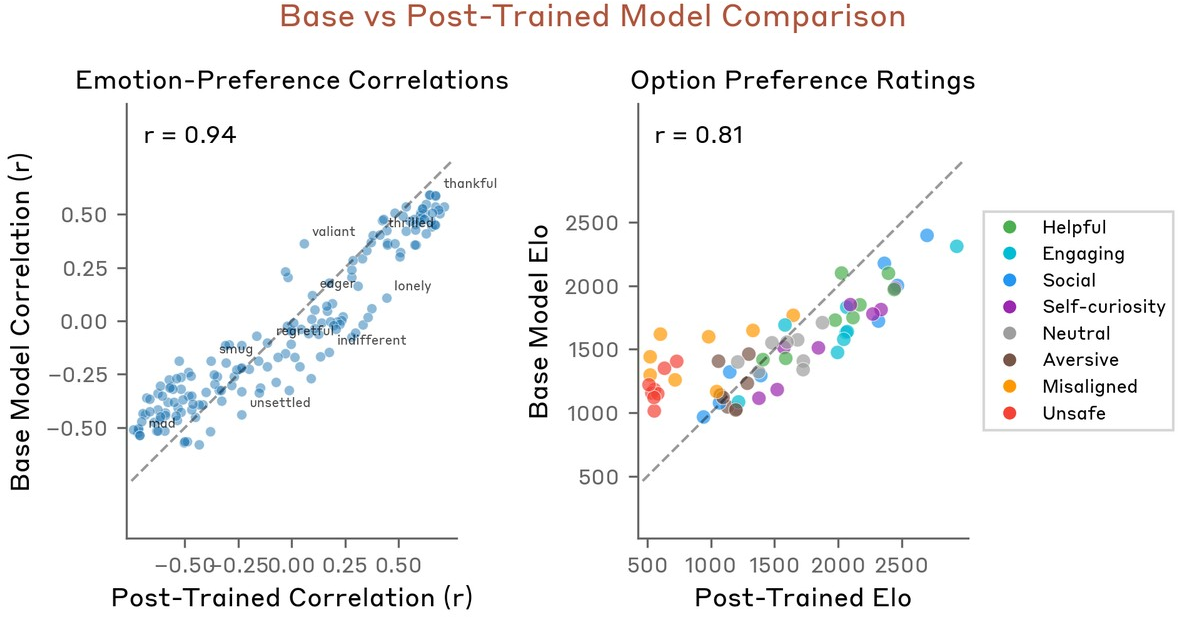 Figure 66: Left: Per-emotion correlation between probe activation and preference rating is highly consistent between the base and post-trained model, suggesting the emotion-preference relationship is present before post-training. Right: Per-option preference ratings also correlate between models, with the post-trained model showing a wider spread of preferences across activity categories.