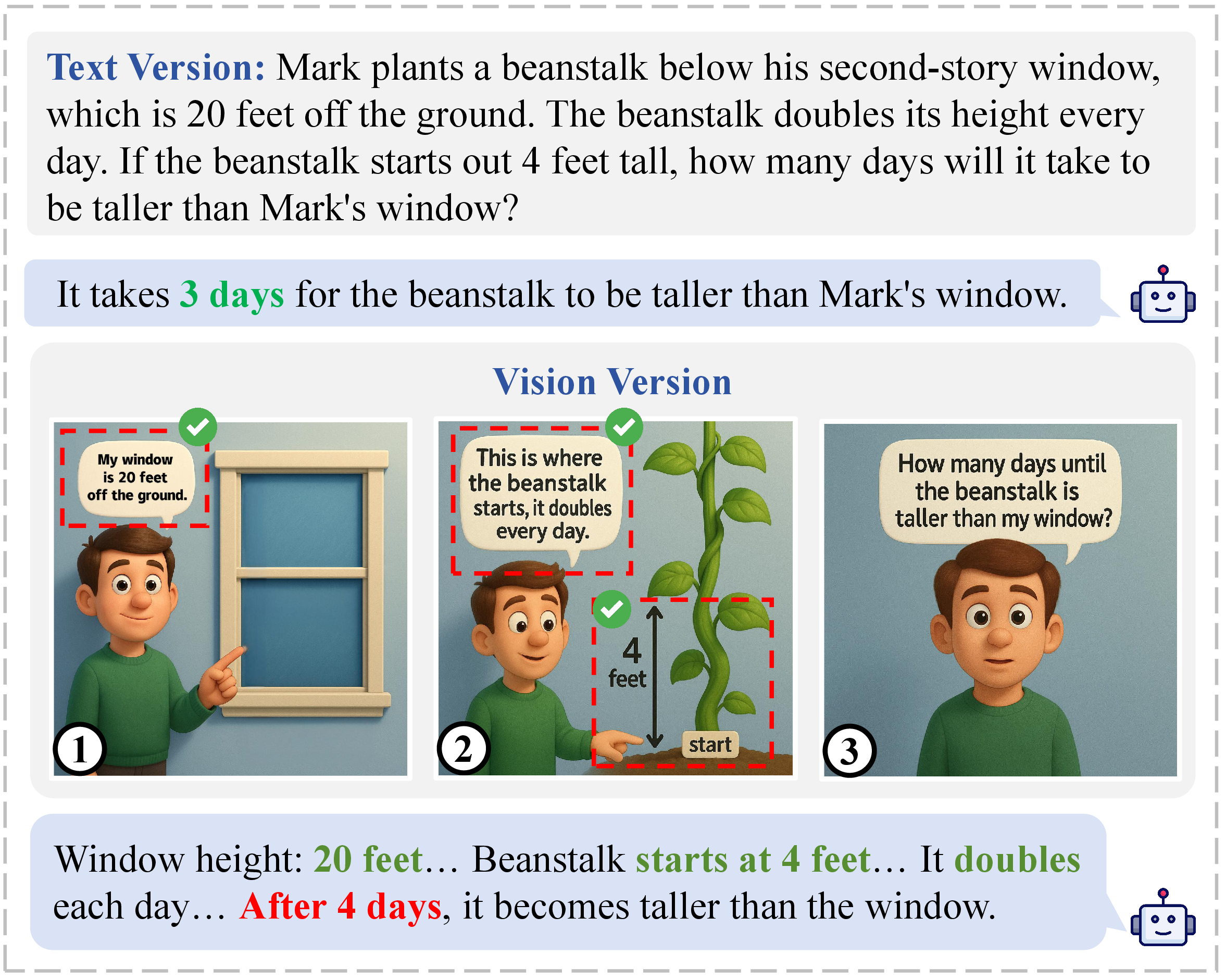 Figure 1: Illustration of the Seeing but Not Thinking phenomenon. See Appendix 8 for details.