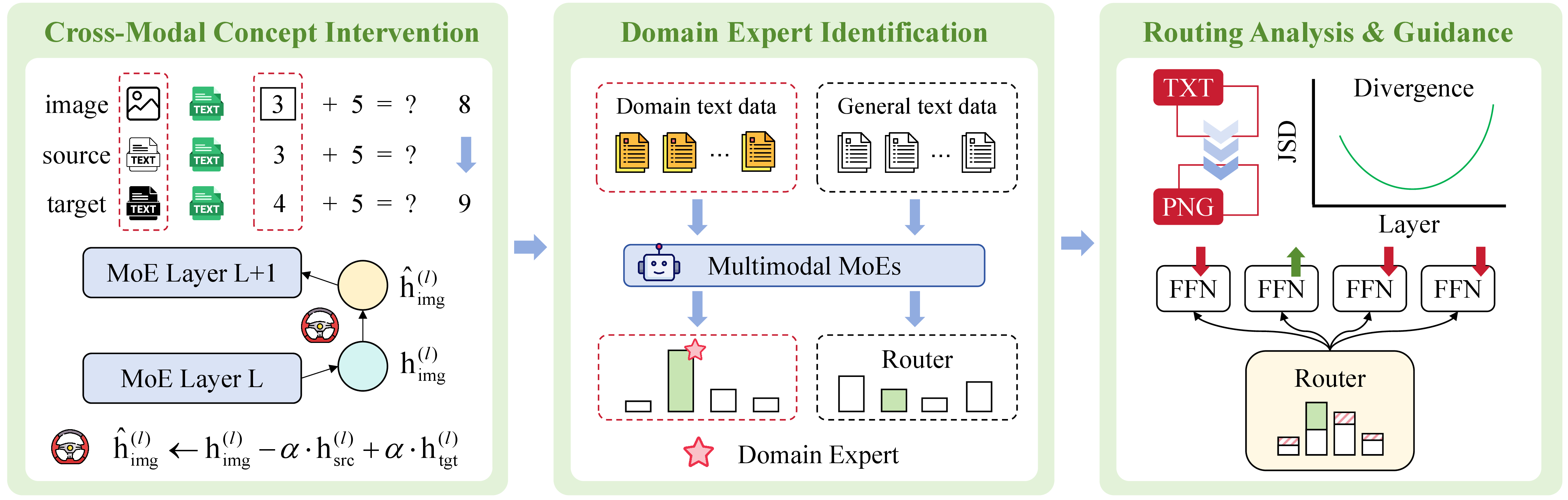 Figure 2: Overview of our work. We first conduct cross-modal concept intervention to verify semantic sharing in MoE architectures (left, §3.1), then identify domain experts by comparing activation frequencies on domain-specific versus general data (middle, §3.2), and finally analyze routing divergence across modalities and apply routing guidance to enhance domain expert activation (right, §3.3-§4).