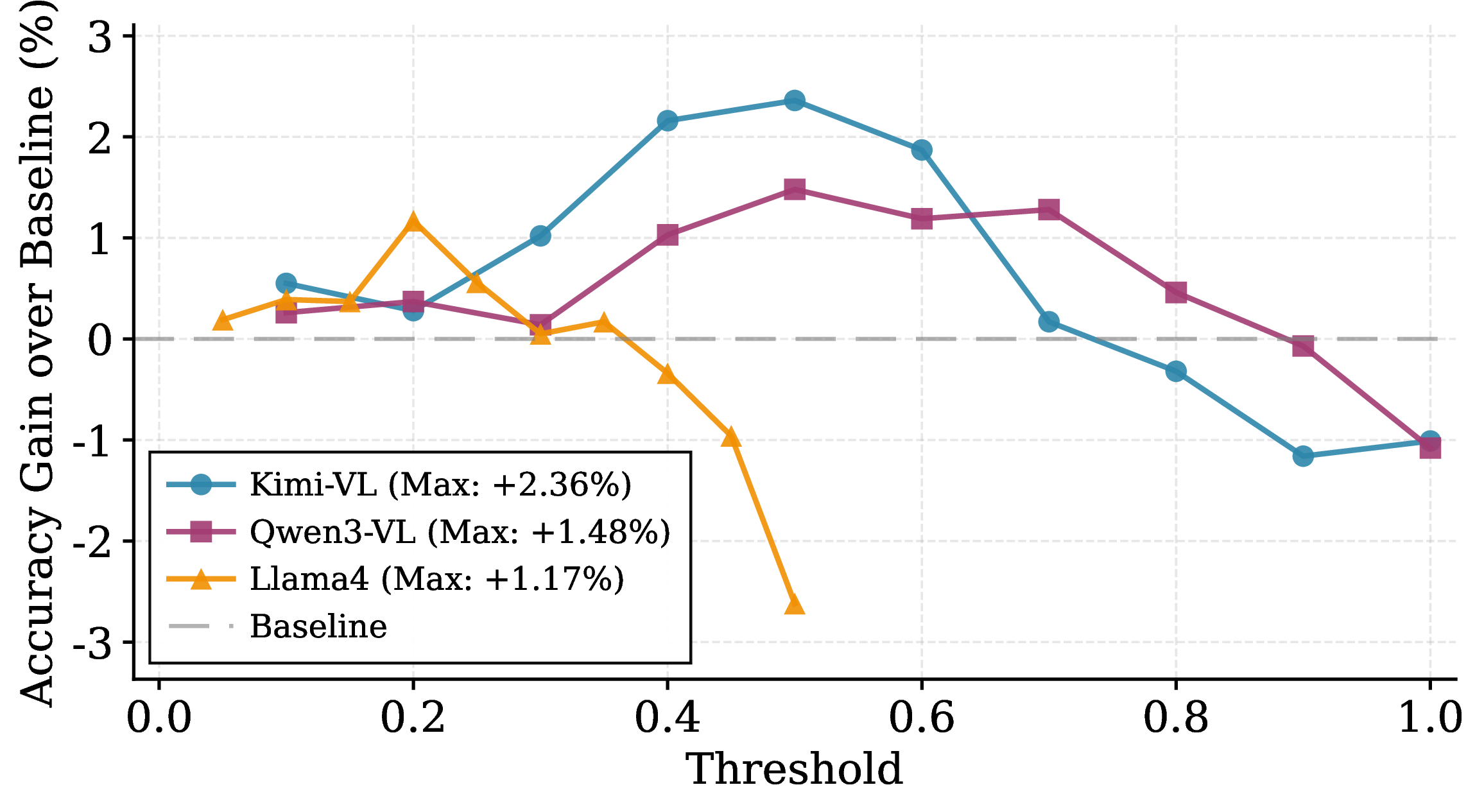 Figure 5: Effect of enhancement coefficient \lambda on reasoning accuracy gains across three models.