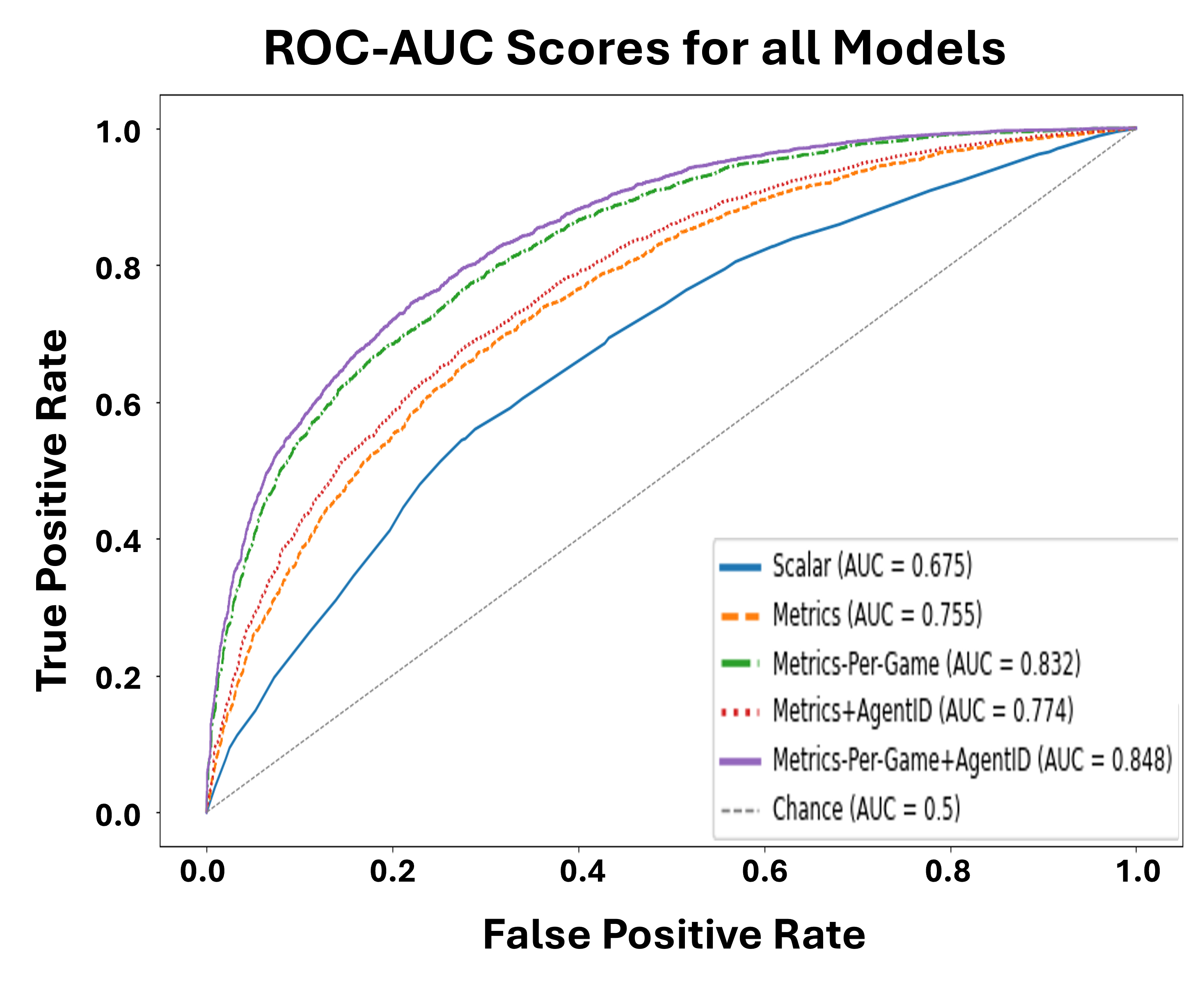Figure 6: ROC-AUC curves for each model. All models are significantly above chance. Prediction via socio-cognitive metrics is substantially better than a single scalar. Per-game estimations are even better. Adding in agent identities as one-hots has an additional residual contribution. Results in the figure are for the trained models over all data.