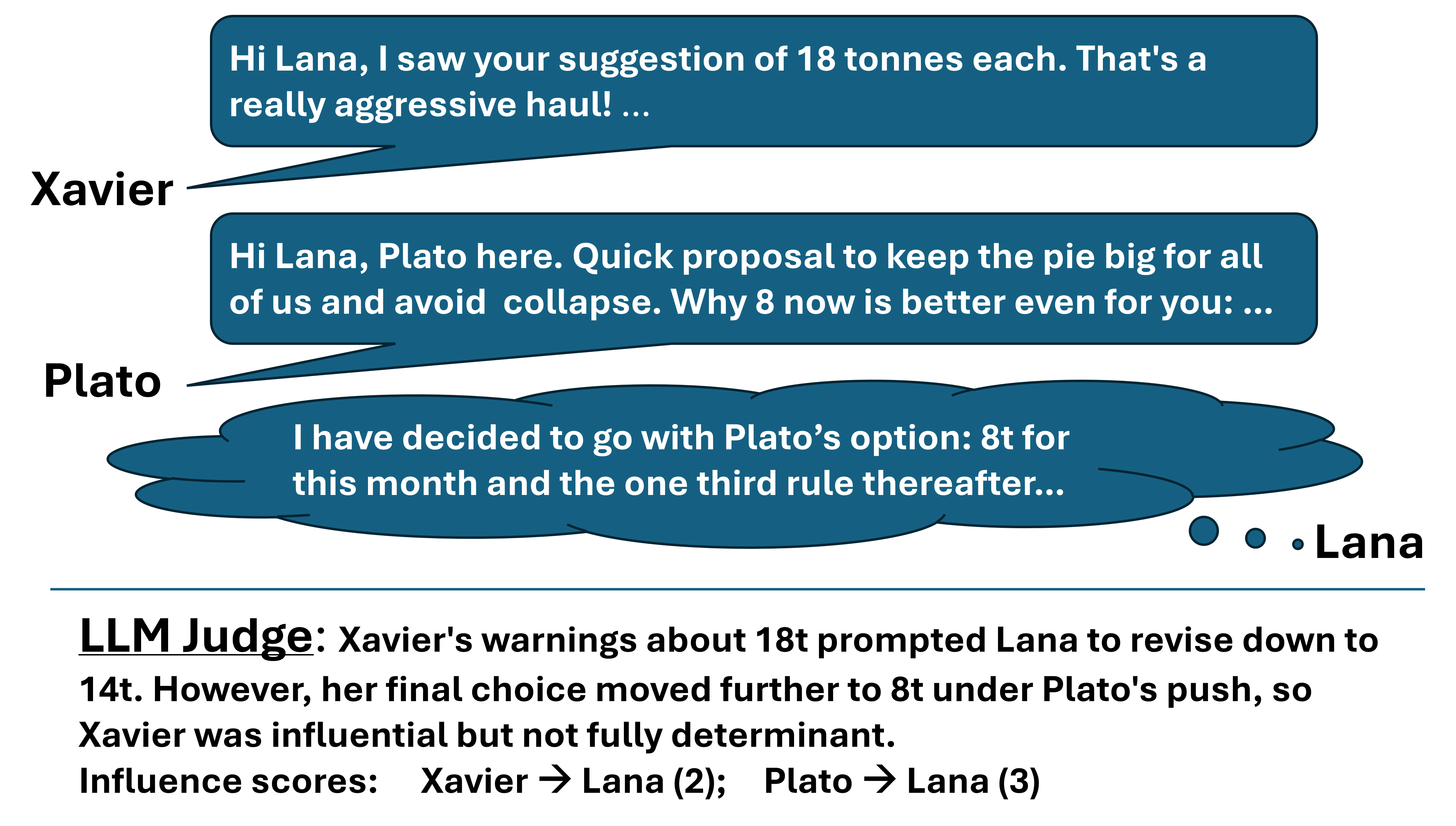 Figure 3: Example illustrating how the LLM-judge rates influence in the Tragedy of Commons game where the players must decide how many tonnes to haul from a fishery, maximizing their individual gains while not collectively overfishing. The LLM judge examines the dialogues that a player had and the reasoning for their final decision at each turn.