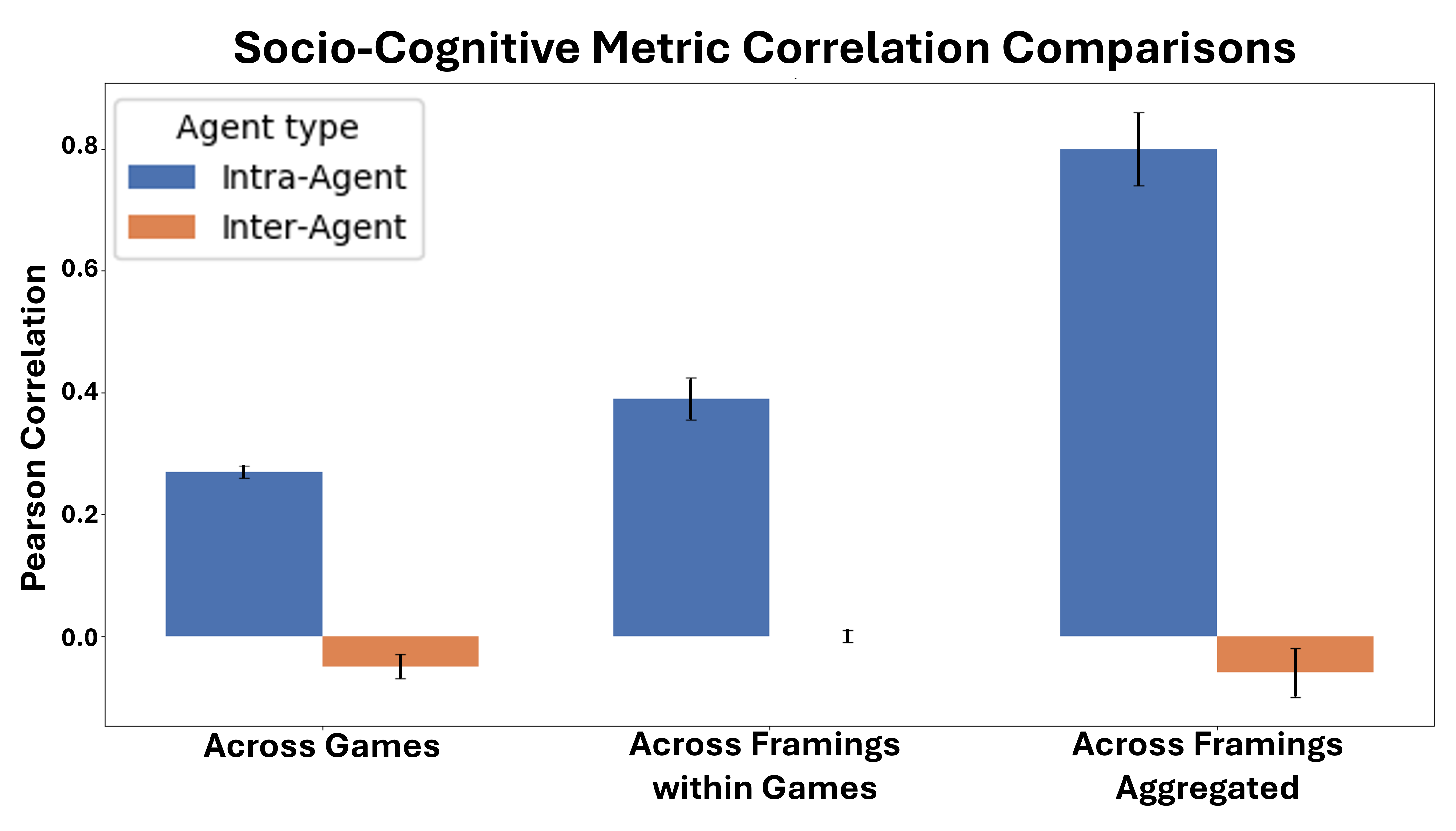 Figure 5: Comparison between intra-agent and inter-agent Pearson correlations of socio-cognitive metrics. Left is the comparison across different game types, middle is the comparison within game types across framings, right is comparisons across framings when averaging metrics in all games. Error bars represent Standard Error of the Mean.