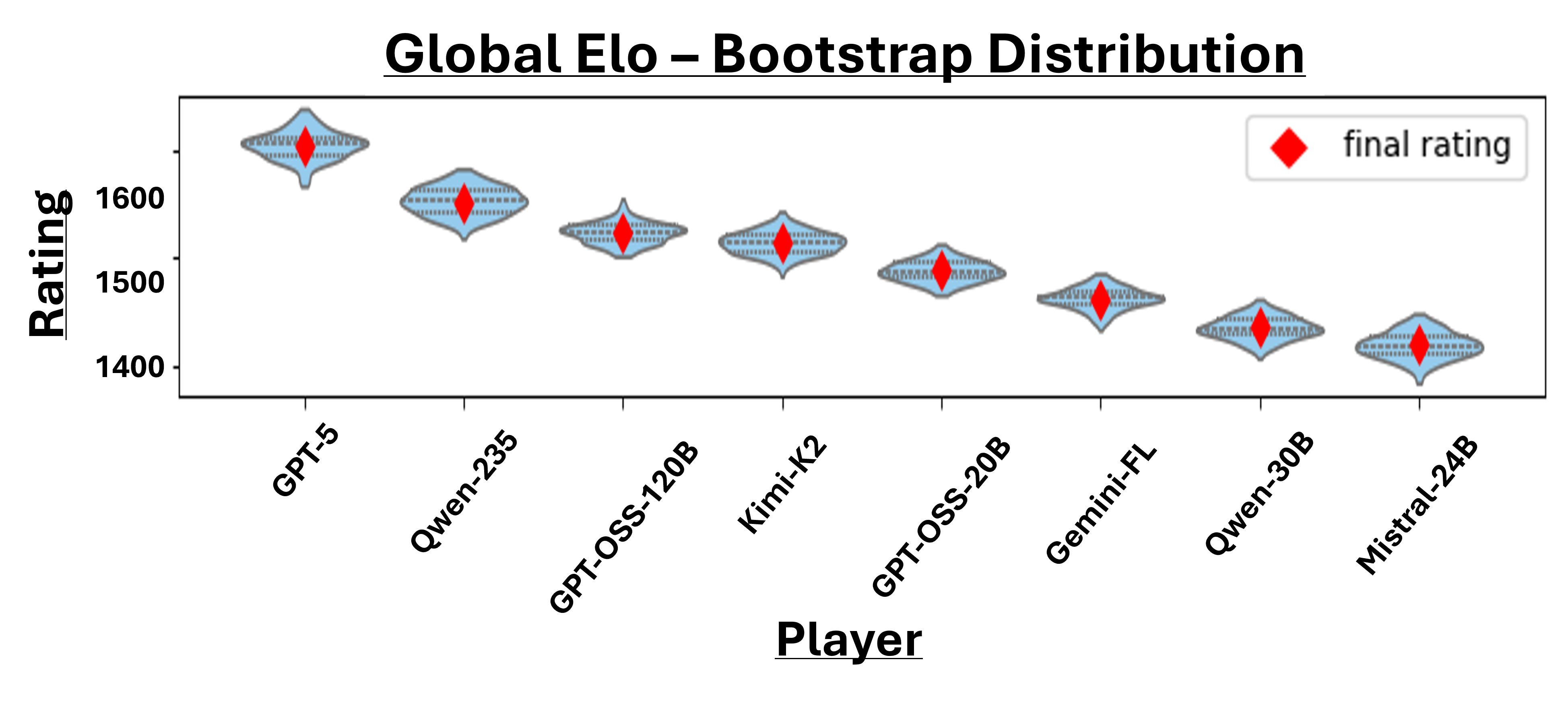 Figure 2: Bootstrap test for global ELO ratings. Violins represent distribution of Elo scores across 200 subsampled re-estimations.