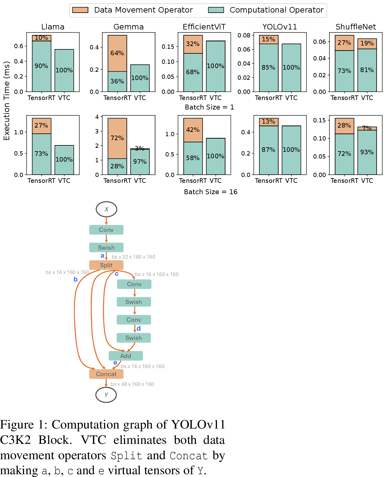 Figure 12: Breakdown of latency proportions for data movement and computational operators in VTC compared with TensorRT.