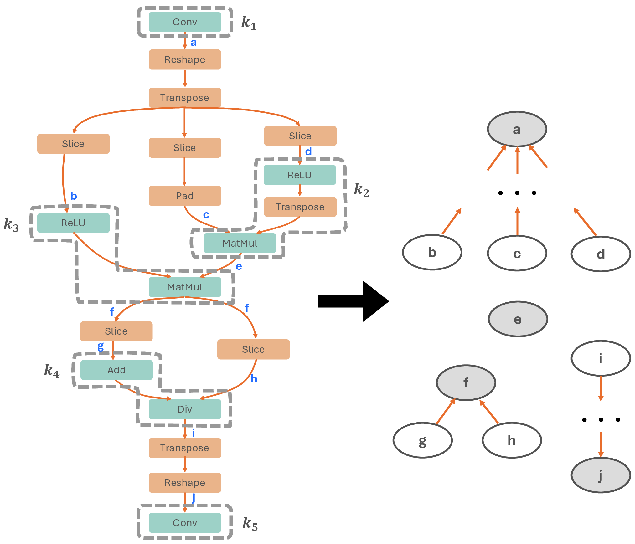 Figure 13: VTC generates 5 kernels (k_1–k_5) for EfficientViT attention block with batch size 16. All the unframed data movement operators are eliminated with virtual tensor. The figure on the right shows the virtual tensor strategy represented by a points-to graph.