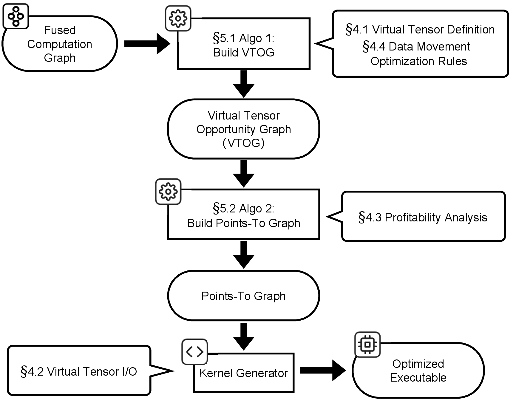 Figure 4: The overview of VTC.