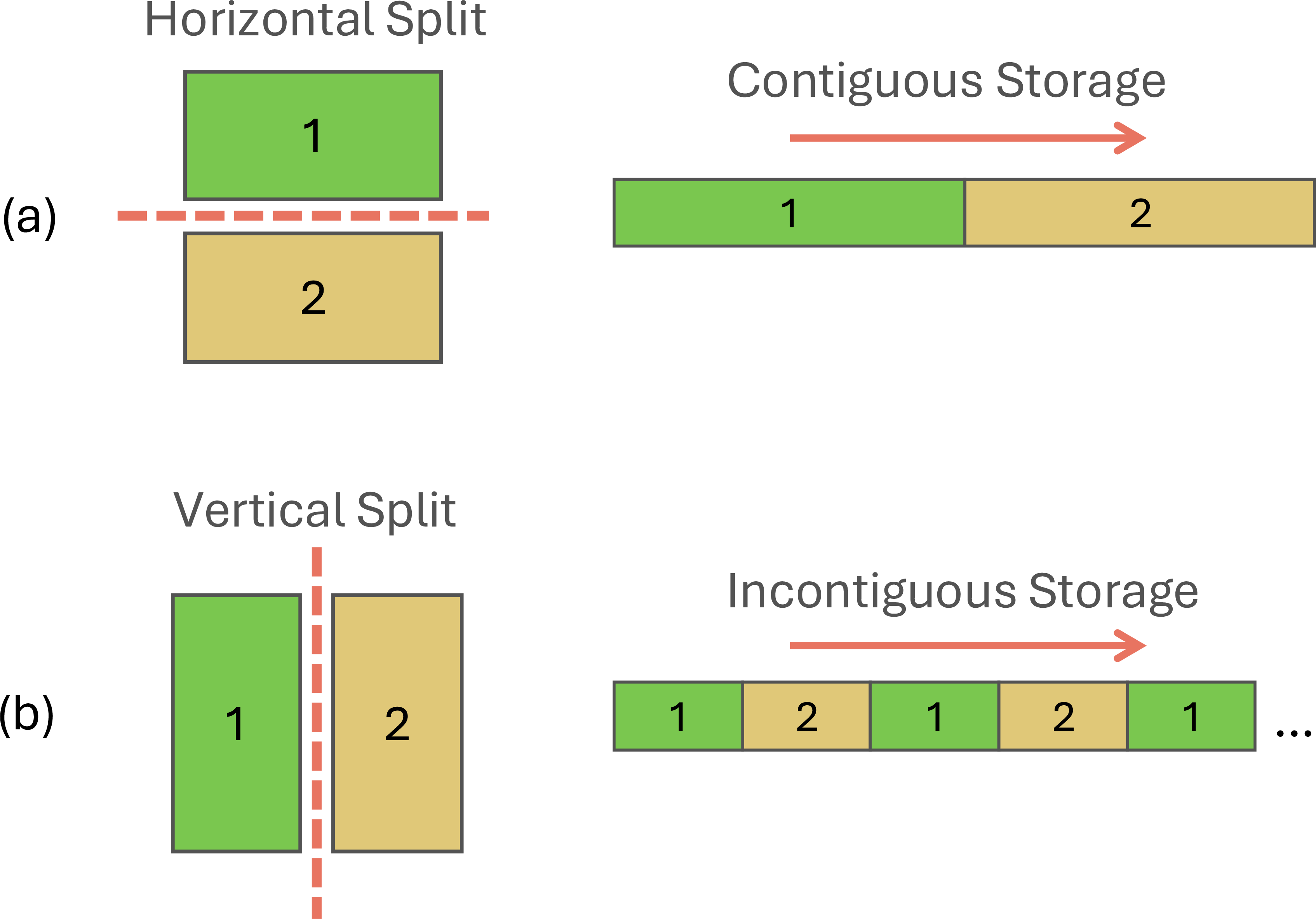 Figure 5: Comparison between contiguous Split (performed on the first axis) and incontiguous Split (performed on other axes) on a 2D matrix stored in row major.