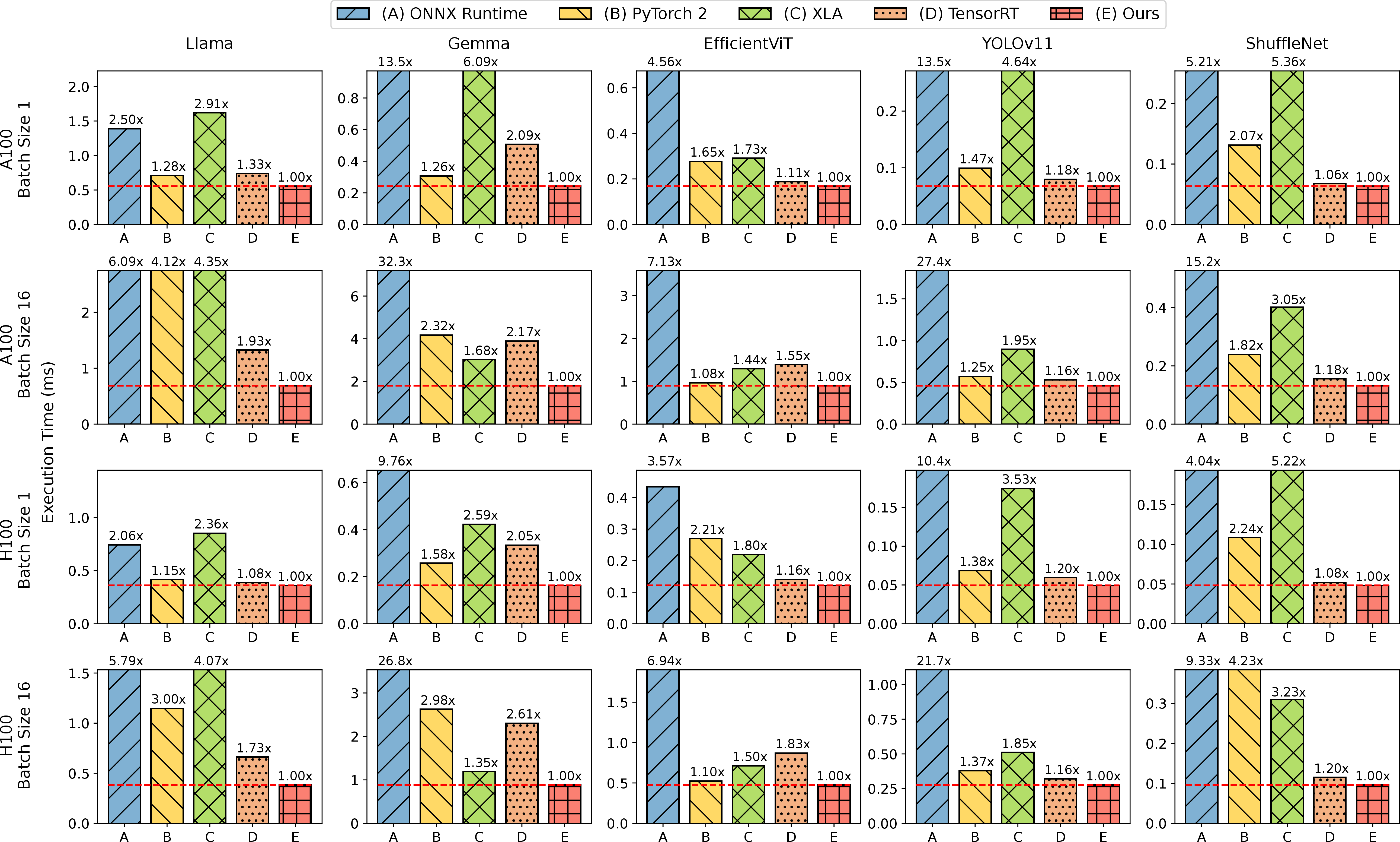 Figure 11: End-to-end inference latency comparison on a single NVIDIA A100 GPU and H100 GPU with batch sizes 1 and 16. Bars over 4\times of VTC’s latency are truncated.