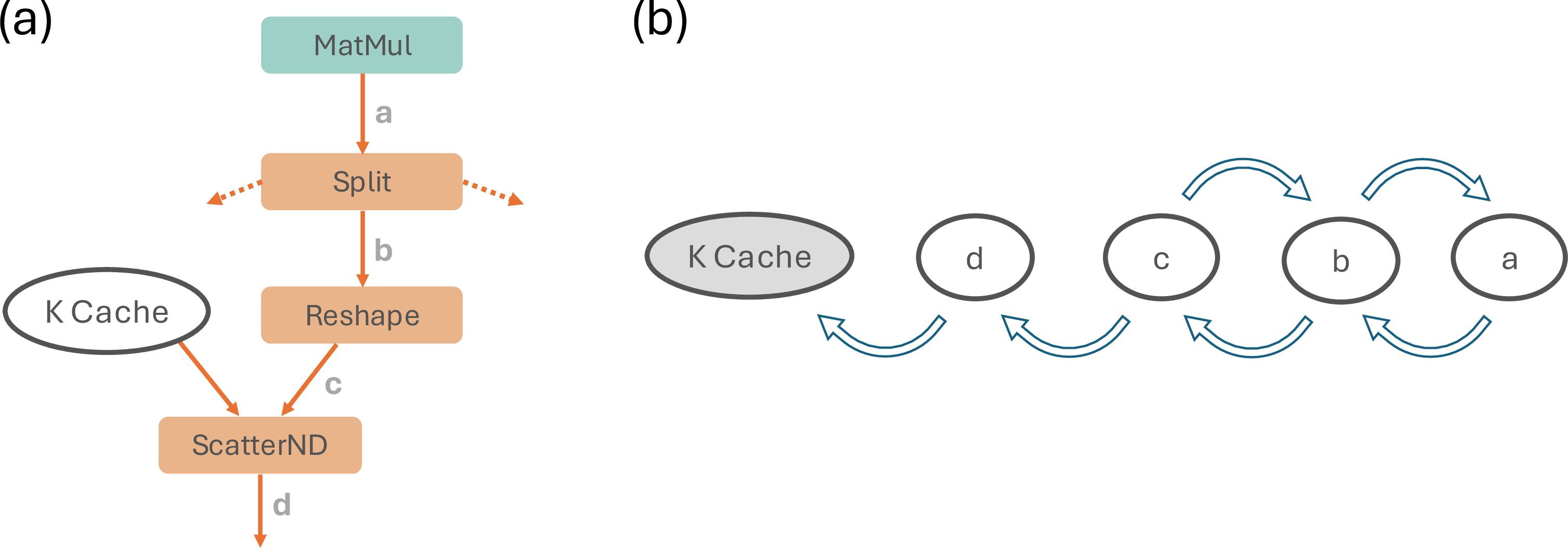 Figure 6: (a) The computation graph. (b) The corresponding virtual tensor opportunity graph. Other outputs of Split operator are ignored.