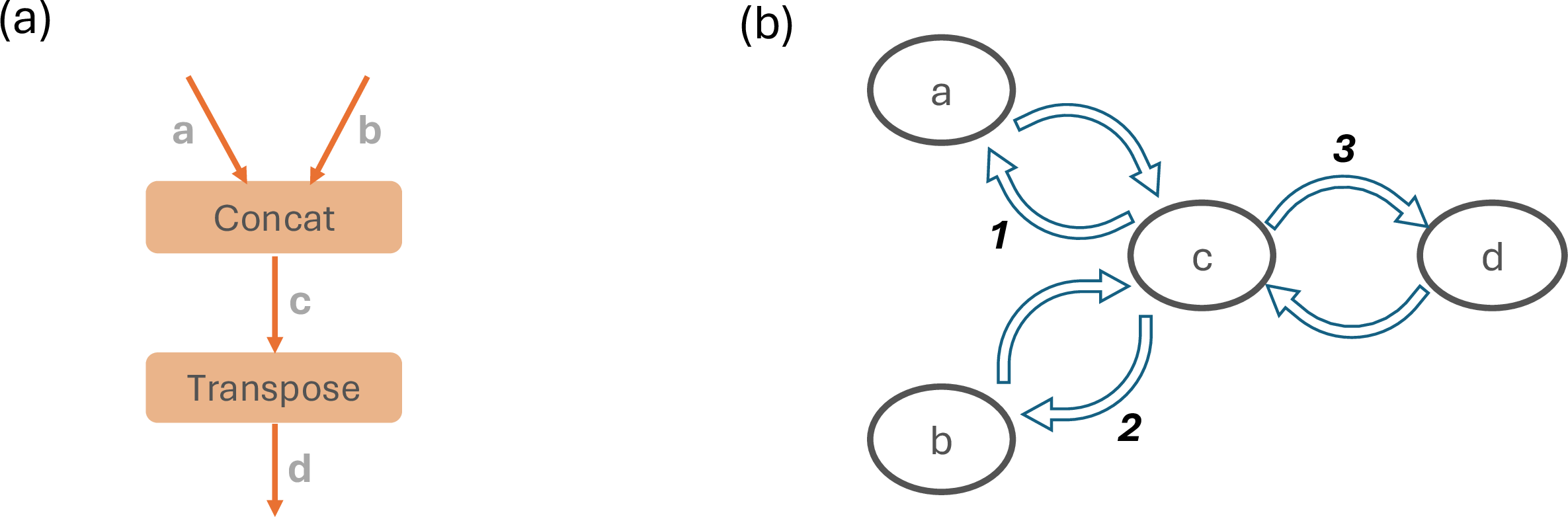 Figure 7: An example of a computation graph and conflicting edges in its VTOG. In (b), edge 1 and edge 3 conflict with each other. Edge 2 and edge 3 also conflict. However, edge 1 and edge 2 can be selected together.