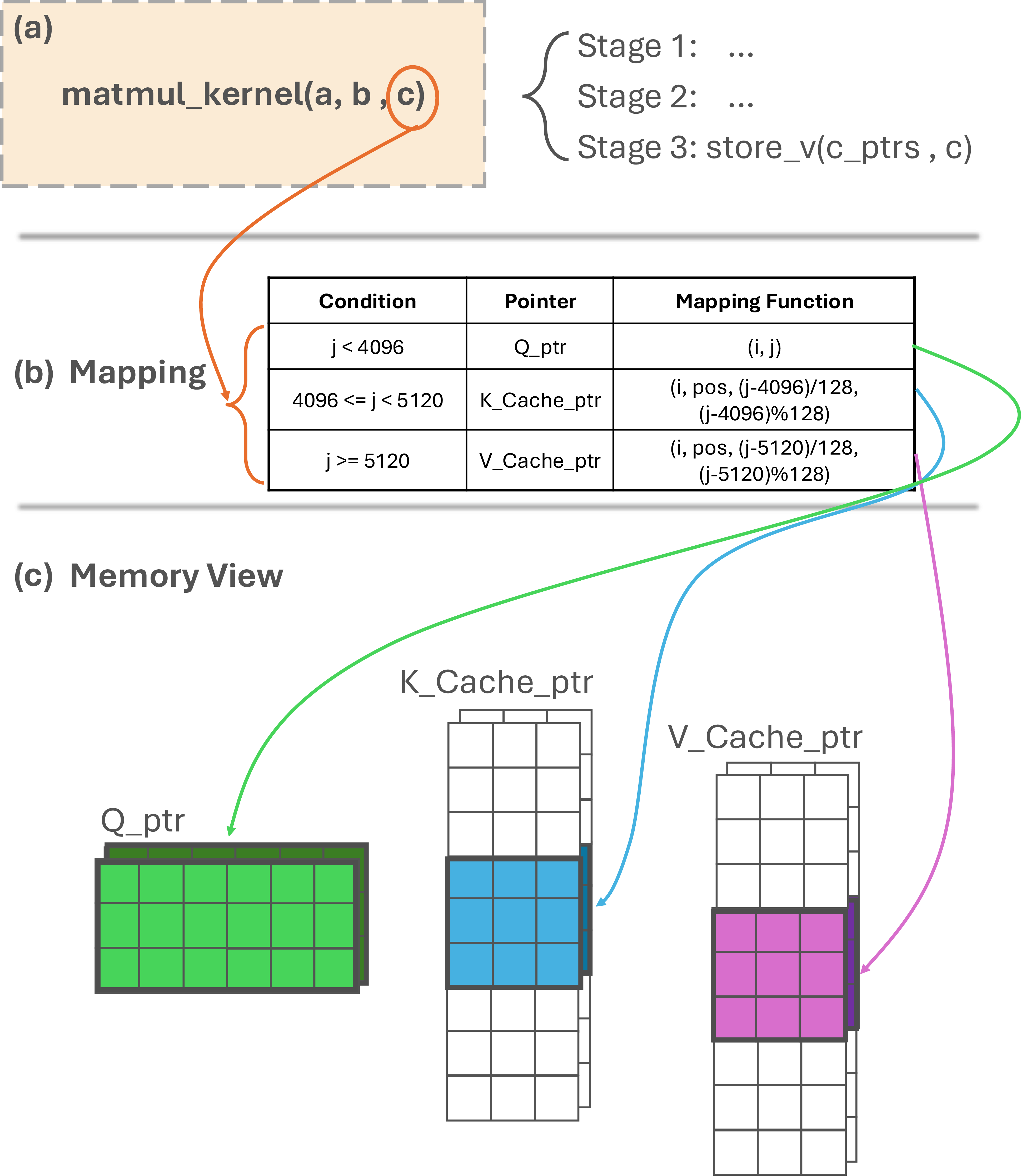 Figure 3: An example of data movement operator elimination with virtual tensors in QKV projection (frame 1 in 2). The decoding stage is generating the pos-th token. Matrix c[i,j] is a virtual tensor of shape (batch size, sum of QKV hidden dimensions), where Q has hidden dimension 4096, and K and V have hidden dimensions 1024 each. For the matrix multiplication kernel (Triton code is in [fig:triton]), we only need to modify stage 3, and the virtual tensor I/O function store_v will automatically write the data to proper physical tensor location according to the mapping function.