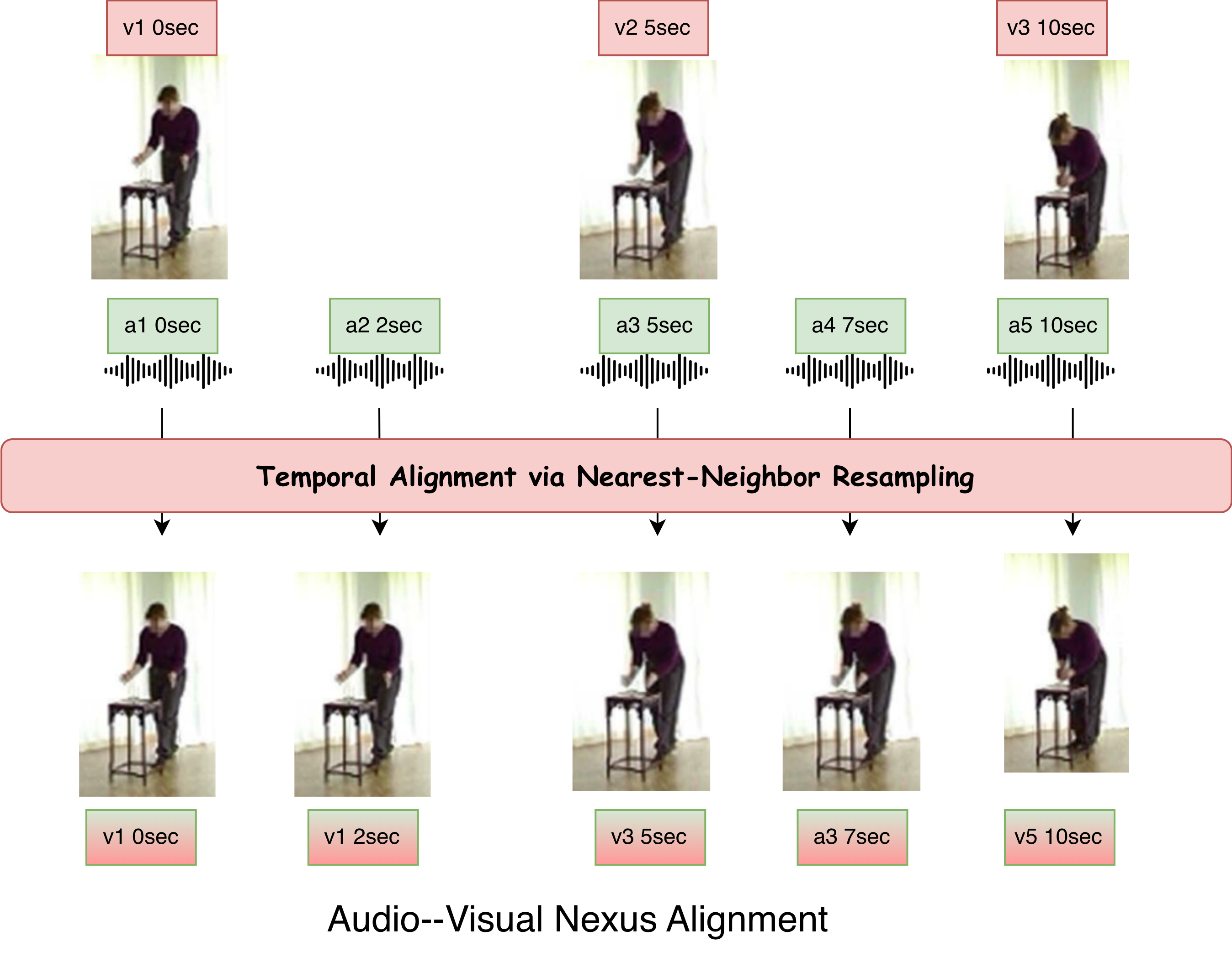 Figure 3: Illustration of Audio–Visual Nexus Alignment (AVNA). The visual encoder produces frame-level features, while the audio codec produces a longer sequence of continuous audio latent tokens. AVNA maps the visual features to the audio latent resolution by nearest-neighbor resampling over normalized timestamps, assigning each audio latent token the closest sampled visual feature. This produces an aligned visual sequence with the same length as the audio latent sequence, which is then used for cross-gated visual modulation. AVNA provides feature-resolution alignment between sampled visual frames and audio latent tokens