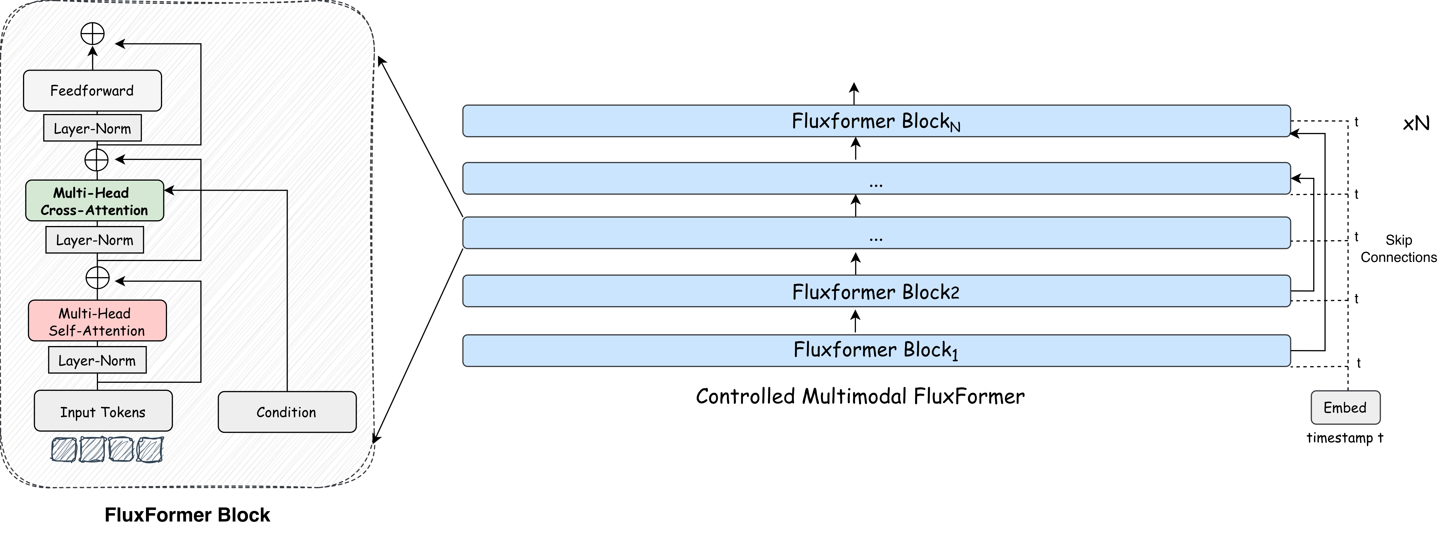 Figure 4: Architecture of the Controlled Multimodal FluxFormer. The model operates on continuous audio latent tokens and predicts the conditional velocity field for flow matching. Text is represented by a global semantic-conditioning token, while visual features are first mapped to the audio latent resolution by AVNA and then applied through cross-gated visual modulation. When a mixture is available, its codec latent is provided as an acoustic condition; otherwise, the mixture branch is replaced by a learned null condition. The same backbone, decoder, and inference procedure are used for mixture-free conditional generation and mixture-grounded target-source extraction.
