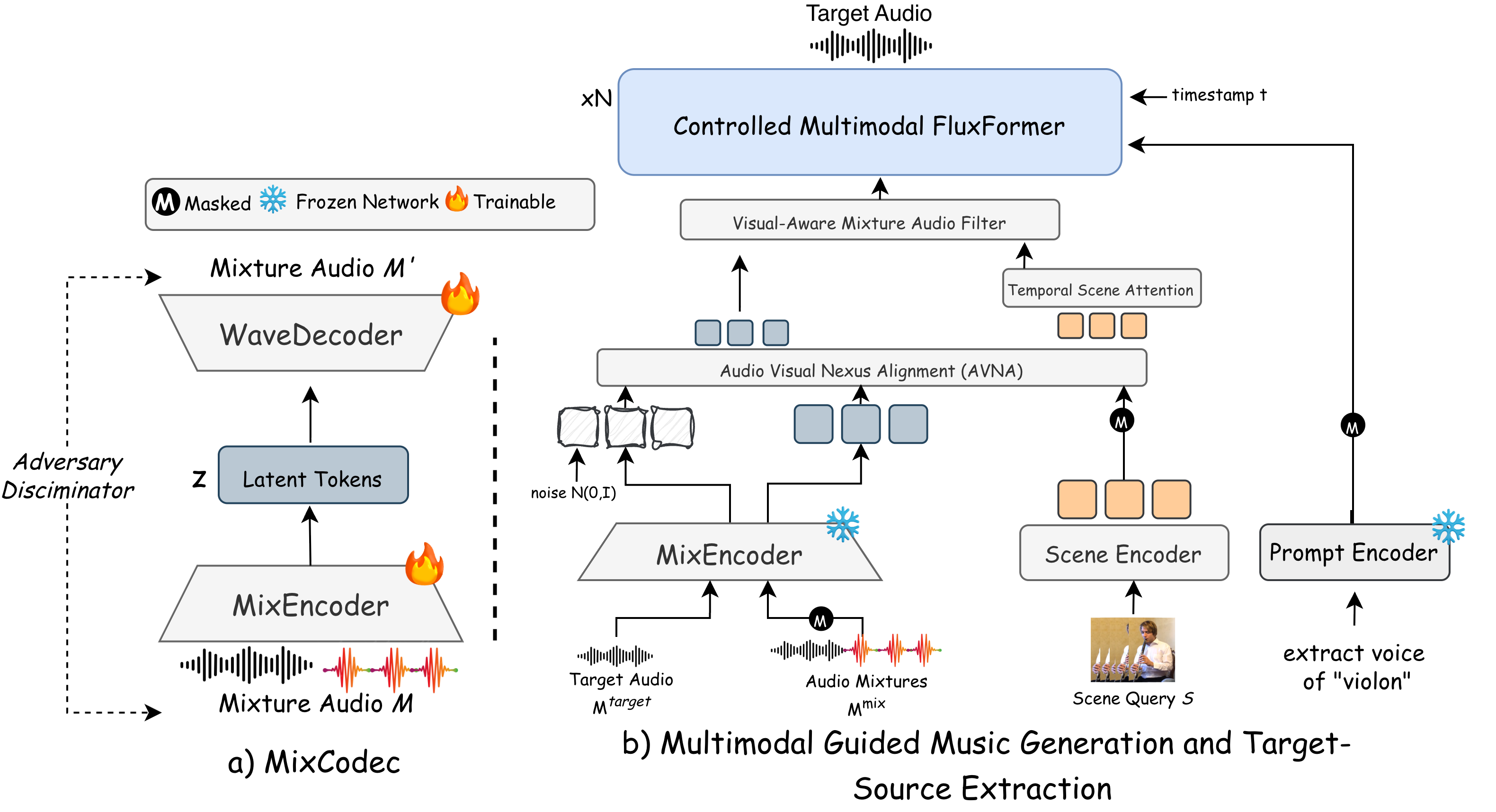 Figure 1: Overview of MAGE. MixWavCodec maps waveforms to continuous audio latents and reconstructs audio from generated latents. The Controlled Multimodal FluxFormer models a conditional flow from noise to the target audio latent under supported text, visual, and mixture conditions. AVNA maps frame-level visual features to the audio latent sequence, and cross-gated modulation applies visual conditioning while text provides semantic guidance. The same model supports mixture-free conditional generation and mixture-grounded target-source extraction.