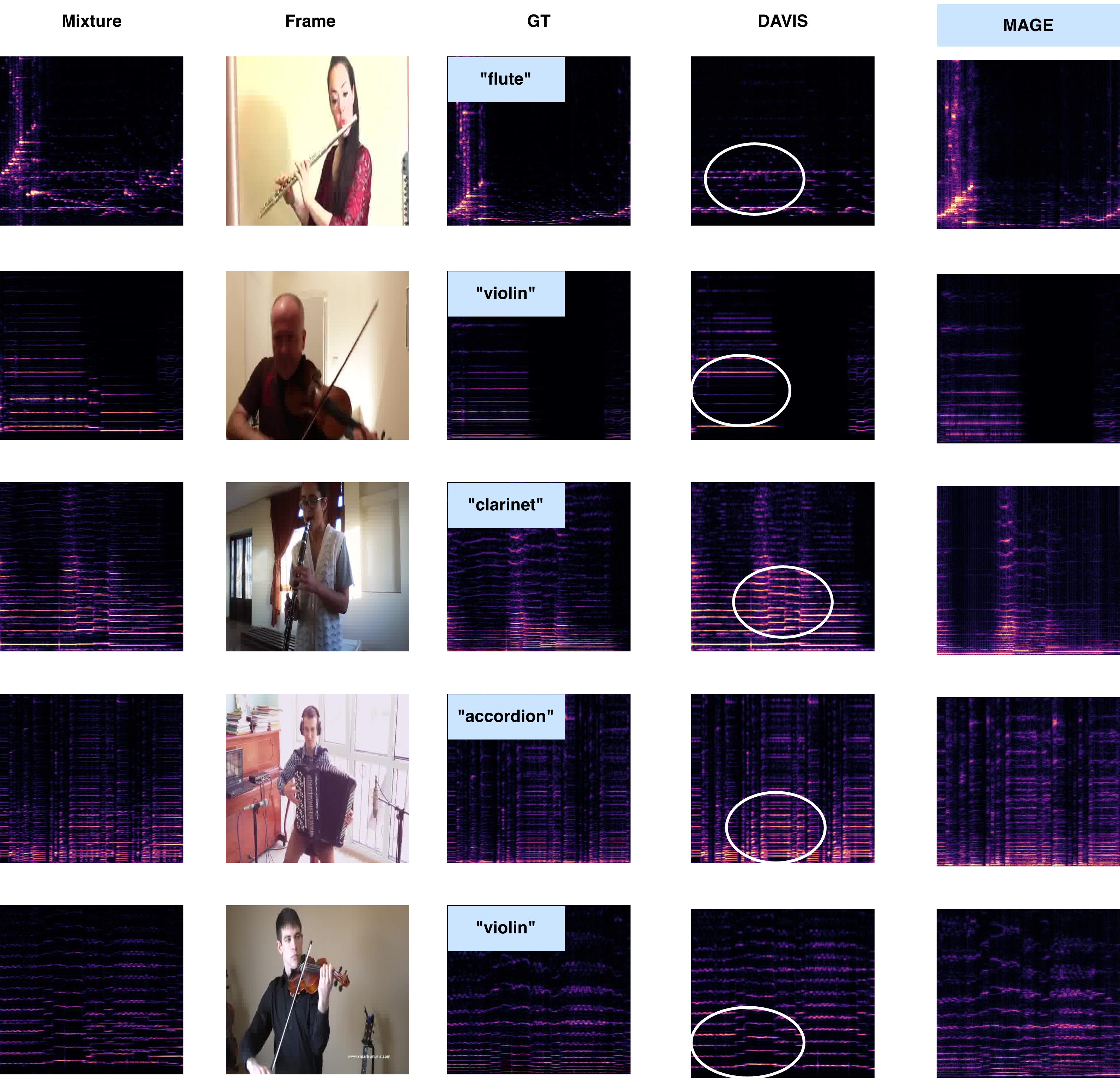 Figure 2: Qualitative spectrogram examples for mixture-grounded target-source extraction. Each example shows the input mixture, reference visual frame, ground-truth target spectrogram, and MAGE prediction. Highlighted regions are shown for visual inspection; quantitative extraction results are reported in Table 1.