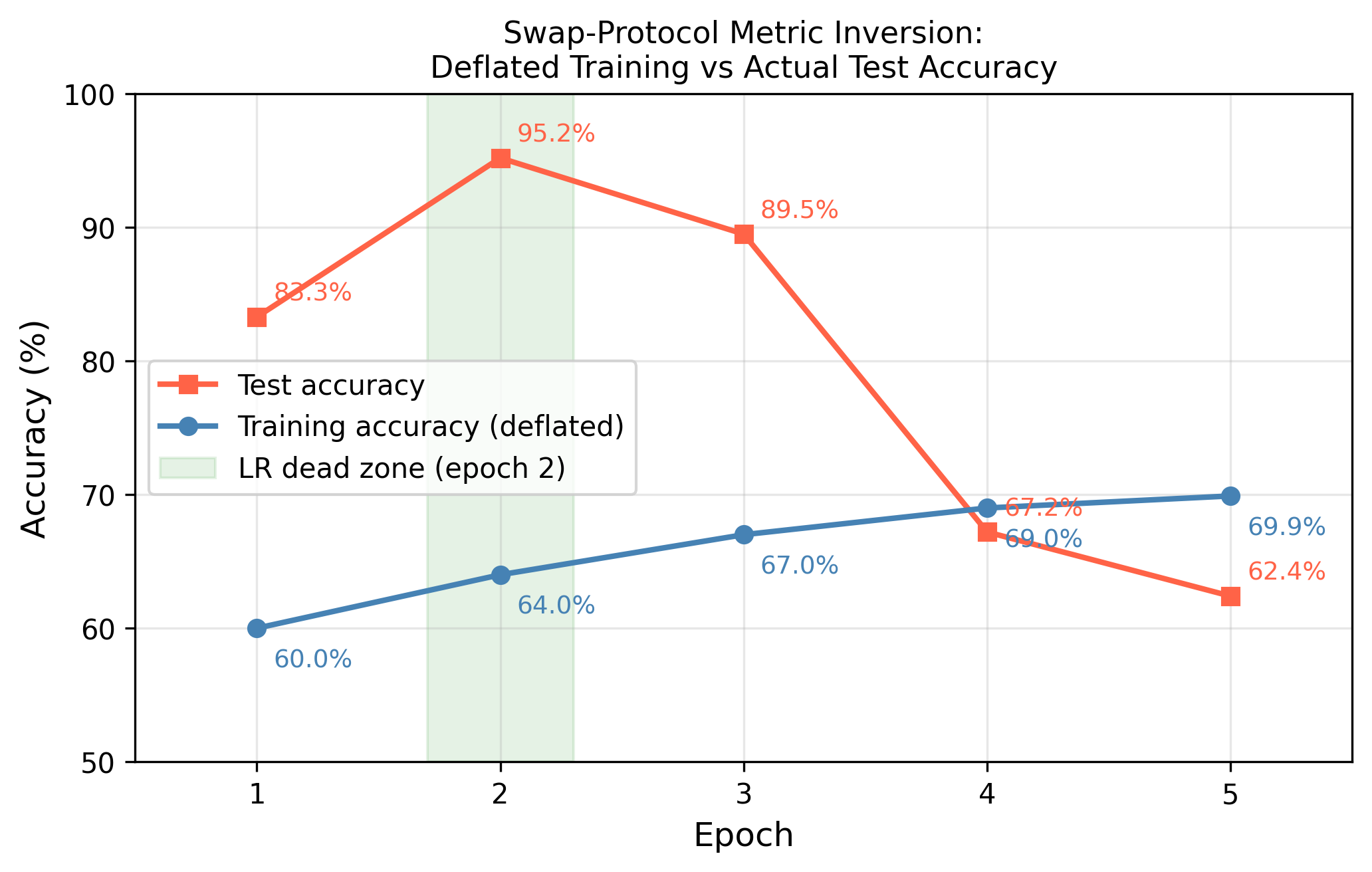Figure 3: Swap-protocol metric inversion across five epochs. The deflated training metric (blue) climbs monotonically from 60% to 69.9% while actual test accuracy (red) peaks at 95.2% at the LR dead zone (green band) and collapses to 62.4% by epoch 5. By epoch 5, the checkpoint the training metric would select achieves 62.4% test accuracy — 32.8 points below the epoch 2 peak.