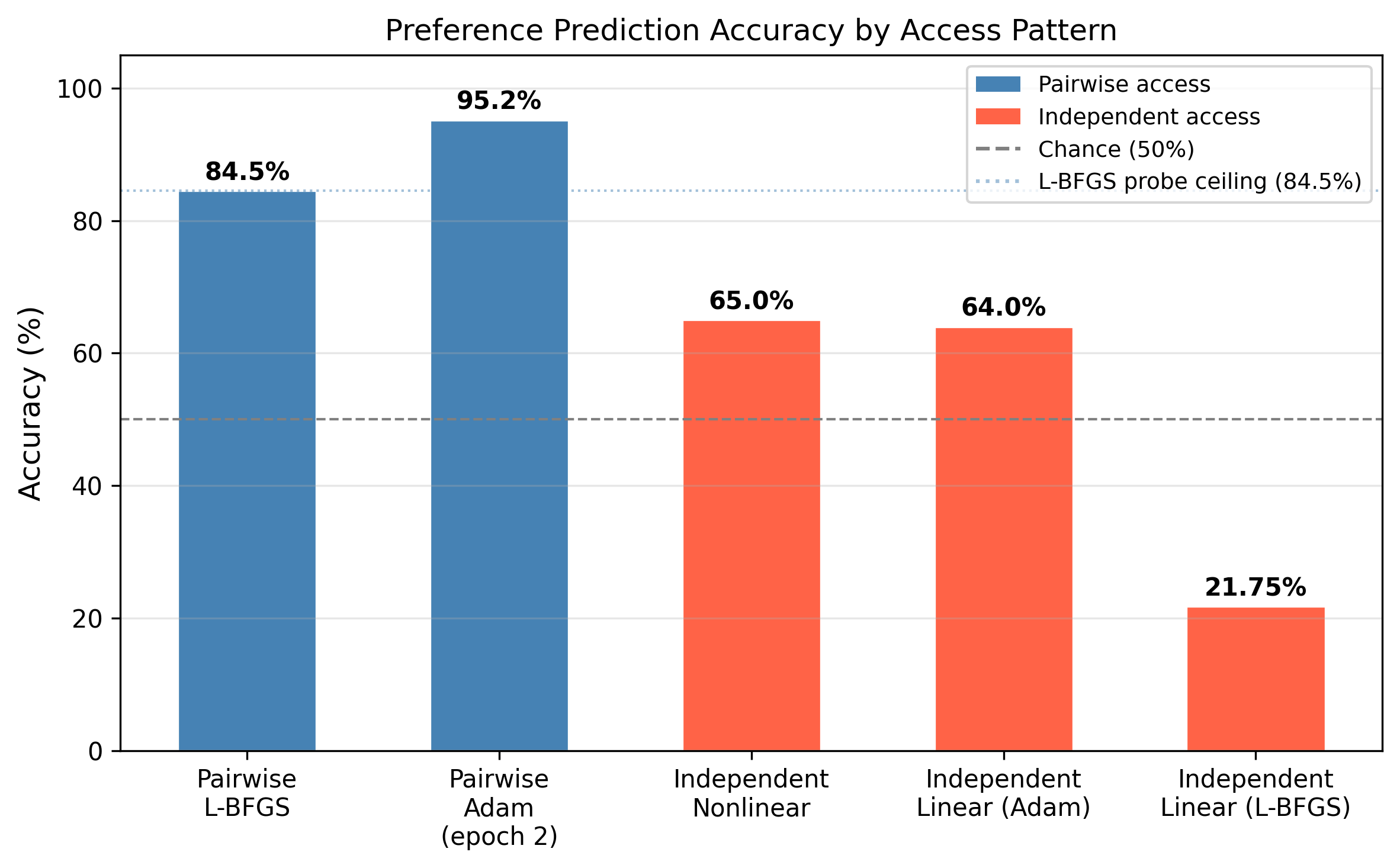 Figure 1: Preference prediction accuracy by access pattern and method. The gap between pairwise and independent access is consistent across linear and nonlinear classifiers. The nonlinear pairwise evaluator exceeds the L-BFGS probe ceiling (dotted line), demonstrating that the probe underestimated the extractable signal.