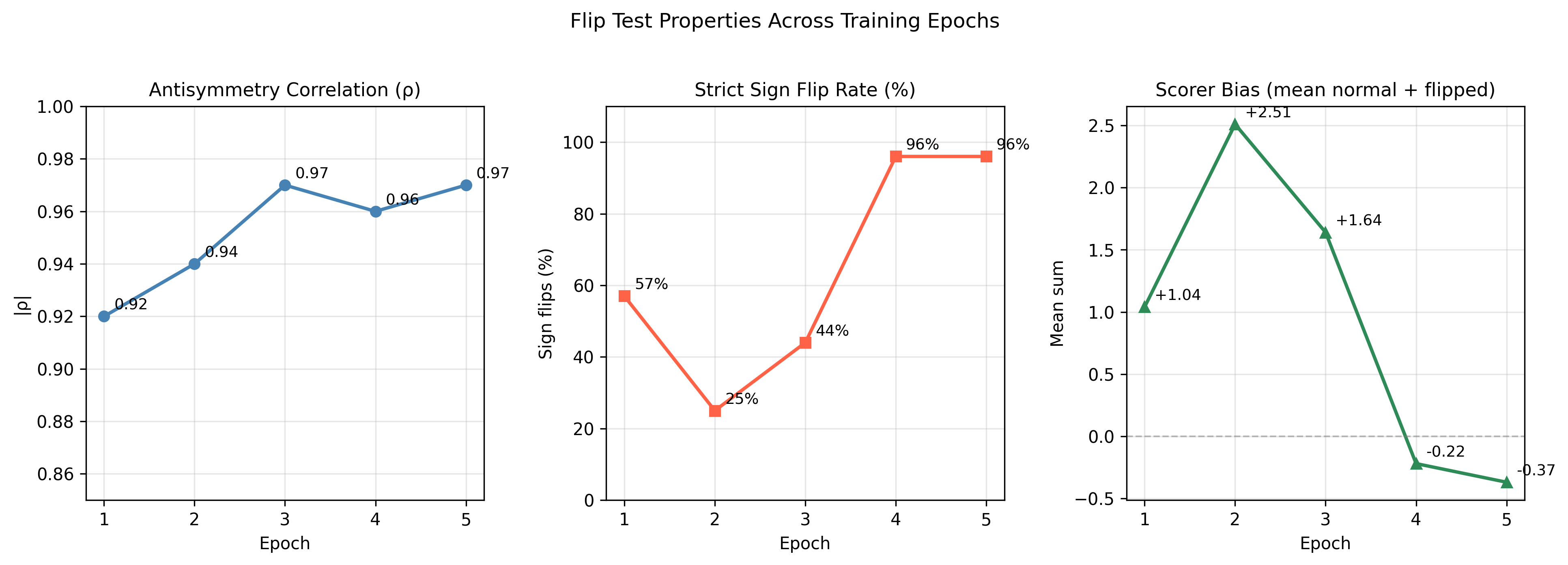 Figure 2: Cross-epoch flip test analysis. Left: Antisymmetry correlation (\rho) is stable at -0.92 to -0.97 across all five epochs. Centre: Strict sign flip rate ranges from 25% (epoch 2, peak accuracy) to 96% (epochs 4–5, overfit) — inversely tracking accuracy. Right: Scorer bias (mean sum of normal and flipped scores) peaks at +2.51 at epoch 2 and dissipates to -0.37 by epoch 5, confirming that sign flip rate measures bias rather than genuine order sensitivity. Correlation is the stable, reliable antisymmetry metric; sign flip rate and scorer bias are properties of training dynamics, not preference learning.