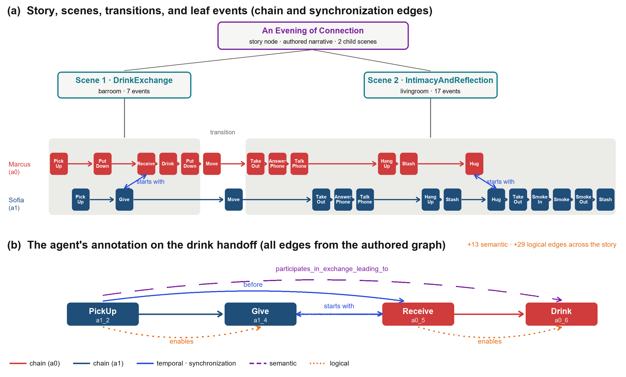 Figure 2: Anatomy of an agent-authored GEST (the seeded story An Evening of Connection, authored from a derived corpus text). (a) The Director’s story node decomposes by reference into scene nodes, each grounding a set of leaf events; the Scene Builder authors the per-actor event chains inside each scene, the Move transition between them, and the synchronized interaction pairs (give \leftrightarrow receive, hug \leftrightarrow hug). (b) The drink-handoff motif with the agent’s annotation: temporal ordering, and the logical and semantic edges added by the Relation Subagents, edge types procedural generation never produces (13 semantic and 29 logical edges across this story).