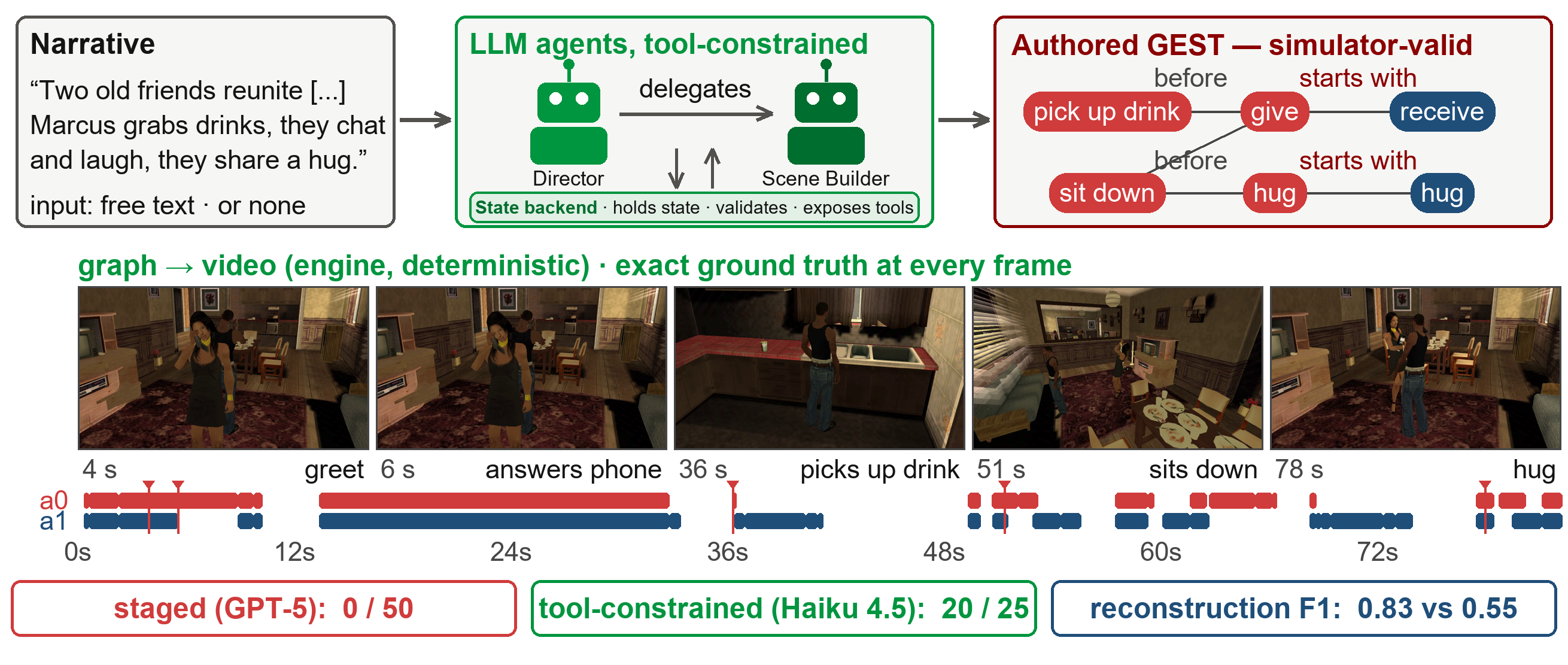 Figure 1: From narrative to executable world events. An LLM Director and Scene Builder author a formal event graph (GEST) through a constraint-enforcing tool layer: the world returns the actions it affords and rejects invalid operations, so the specification is executable by construction, including synchronized two-actor interactions authored as starts_with event pairs (give \leftrightarrow receive, hug \leftrightarrow hug). The engine executes the graph deterministically (here an autonomously authored two-actor, two-scene story), mapping every event exactly to frames (red markers: the frames shown). Bottom: staged GPT-5 pipeline, 0/50 executable; tool-constrained agent (Haiku 4.5), 20/25; seeded reconstruction, 0.83 event F1 against a 0.55 chance floor.