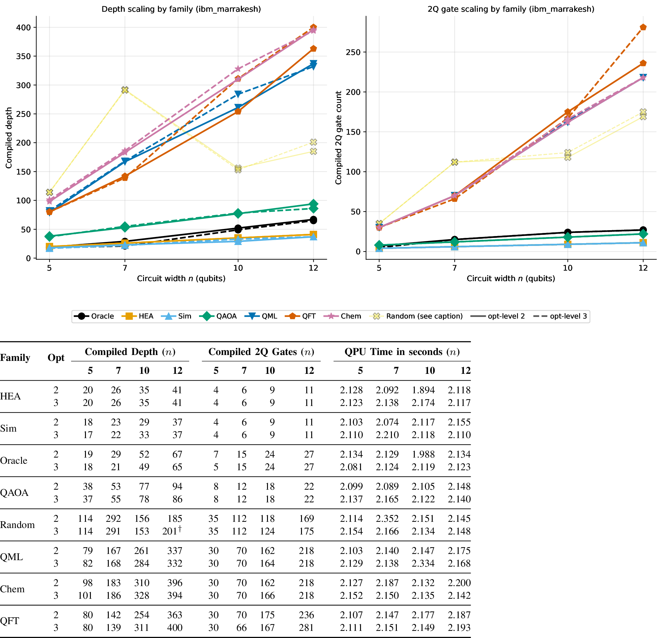 Figure 8: Empirical hardware validation dashboard on 156-qubit ibm_marrakesh. Top: Scaling of compiled depth and 2Q gates across width n \in \{5, 7, 10, 12\} (solid: opt-level 2, dashed: opt-level 3). Bottom: Raw telemetry demonstrating that while structural metadata diverges exponentially by algorithm family, physical QPU execution time remains clustered and invariant (\sim​2.1s). \dagger Indicates active width exceeds logical width due to ancilla insertion.
