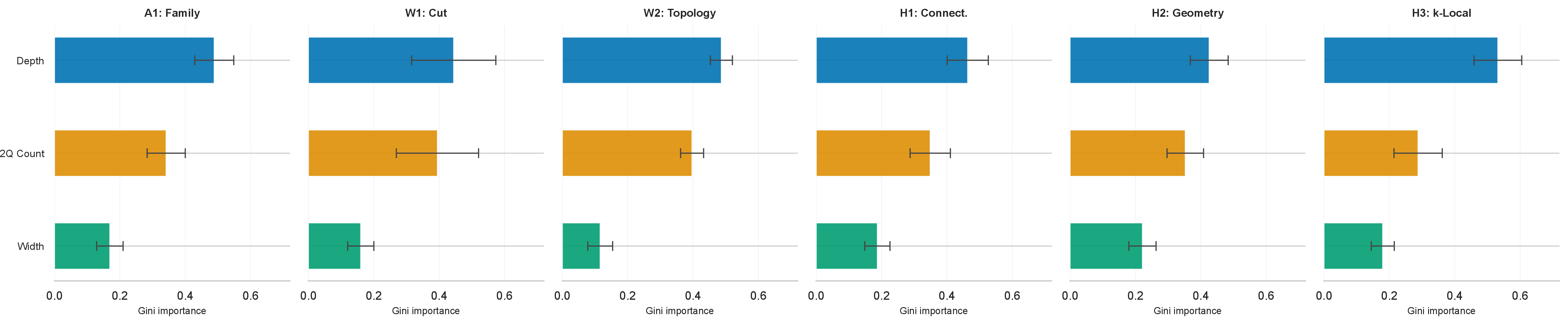 Figure 6: Random Forest Gini importance (mean \pm 1 SD across trees) for all six inference tasks. Compiled depth is the dominant feature across tasks, consistent with the transpilation penalty mechanism. Width contributes most for topology inference.