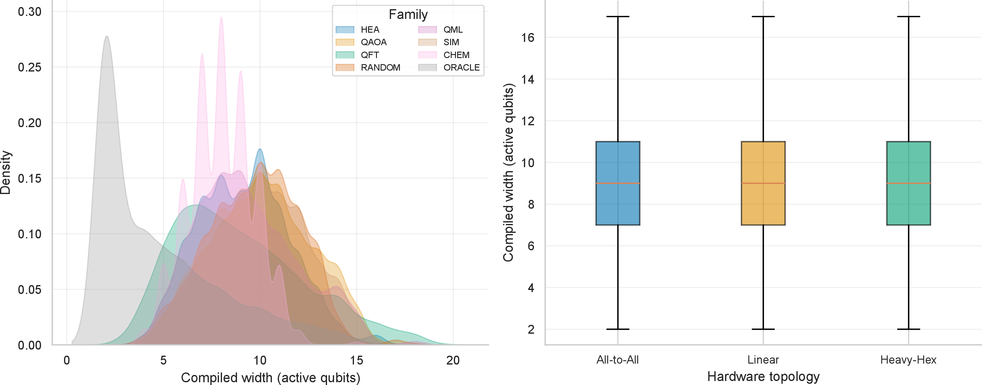 Figure 4: Compiled width distributions: (a) by algorithm family (all backends pooled) and (b) by hardware topology (all families pooled). Width is family-discriminative but topology-invariant, contrasting directly with depth inflation, as shown in Fig. 3.