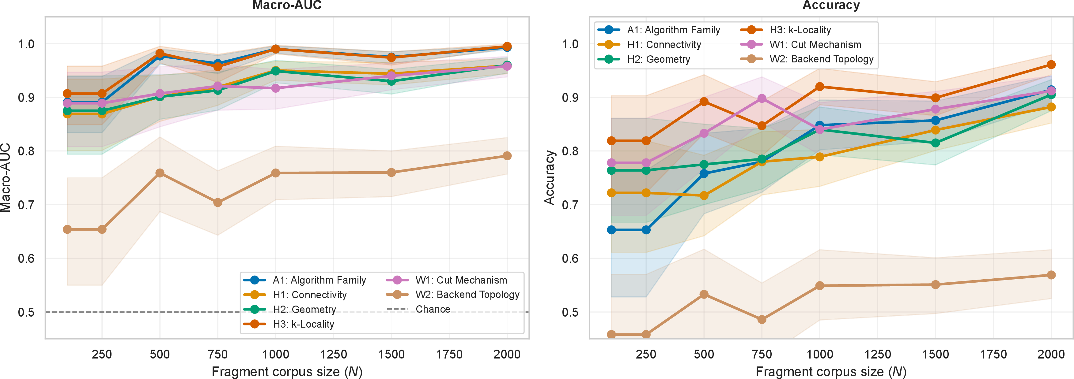 Figure 9: Attacker sample efficiency across six tasks (instance-disjoint, RF, Macro-AUC). H3, W1, H1, and H2 exhibit high and stable AUC from small dataset sizes. W2 stabilises progressively with additional data, reflecting its dependence on subtle cross-family distributional differences.