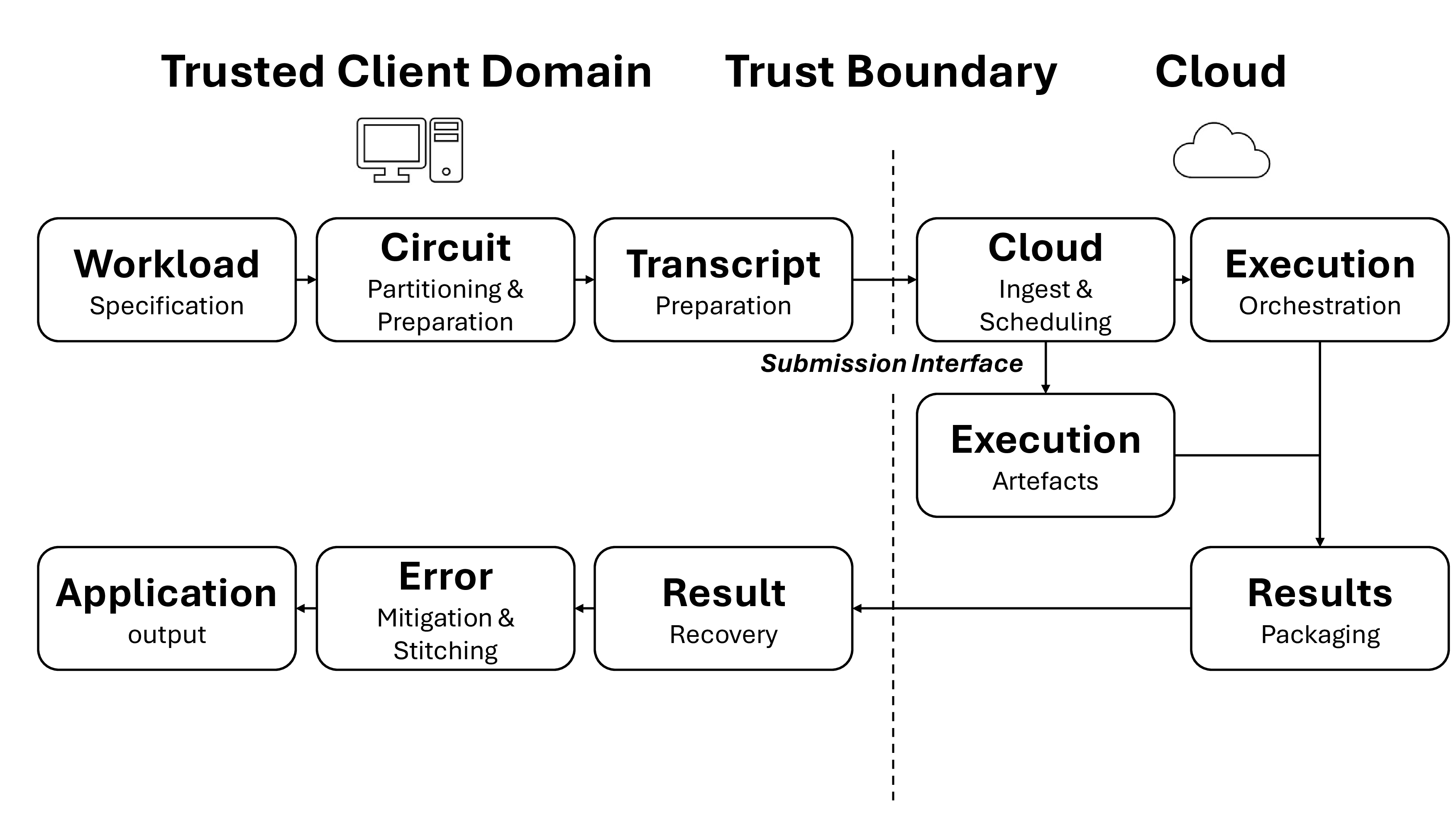 Figure 1: System Architecture. End-to-end circuit-cutting workflow bridging the trusted client and untrusted cloud domains.