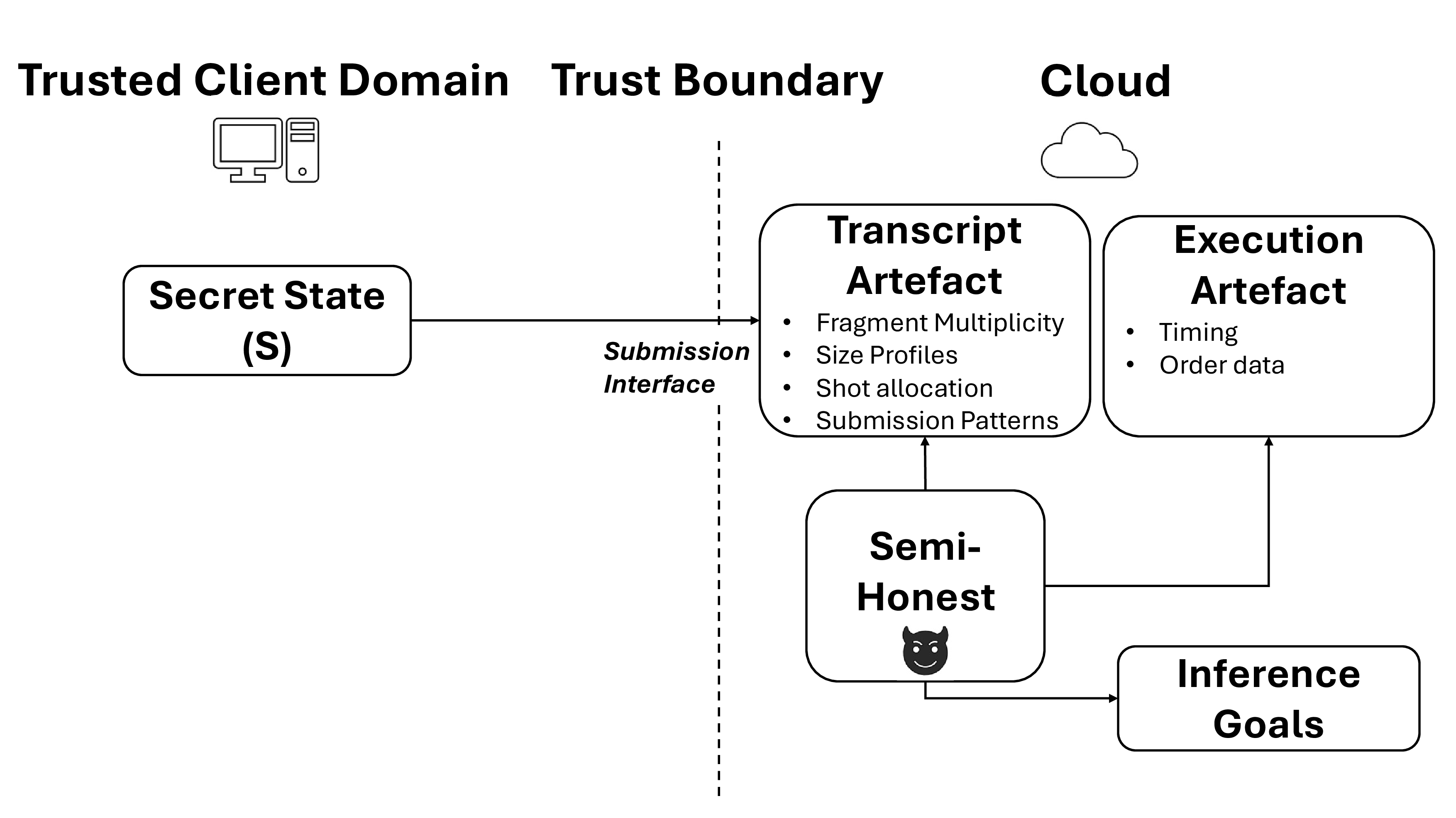 Figure 2: Threat Model. A semi-honest cloud provider passively extracts metadata from the observable transcript (\mathcal{L} \cup \Pi) to infer properties of the secret state \mathcal{S}.