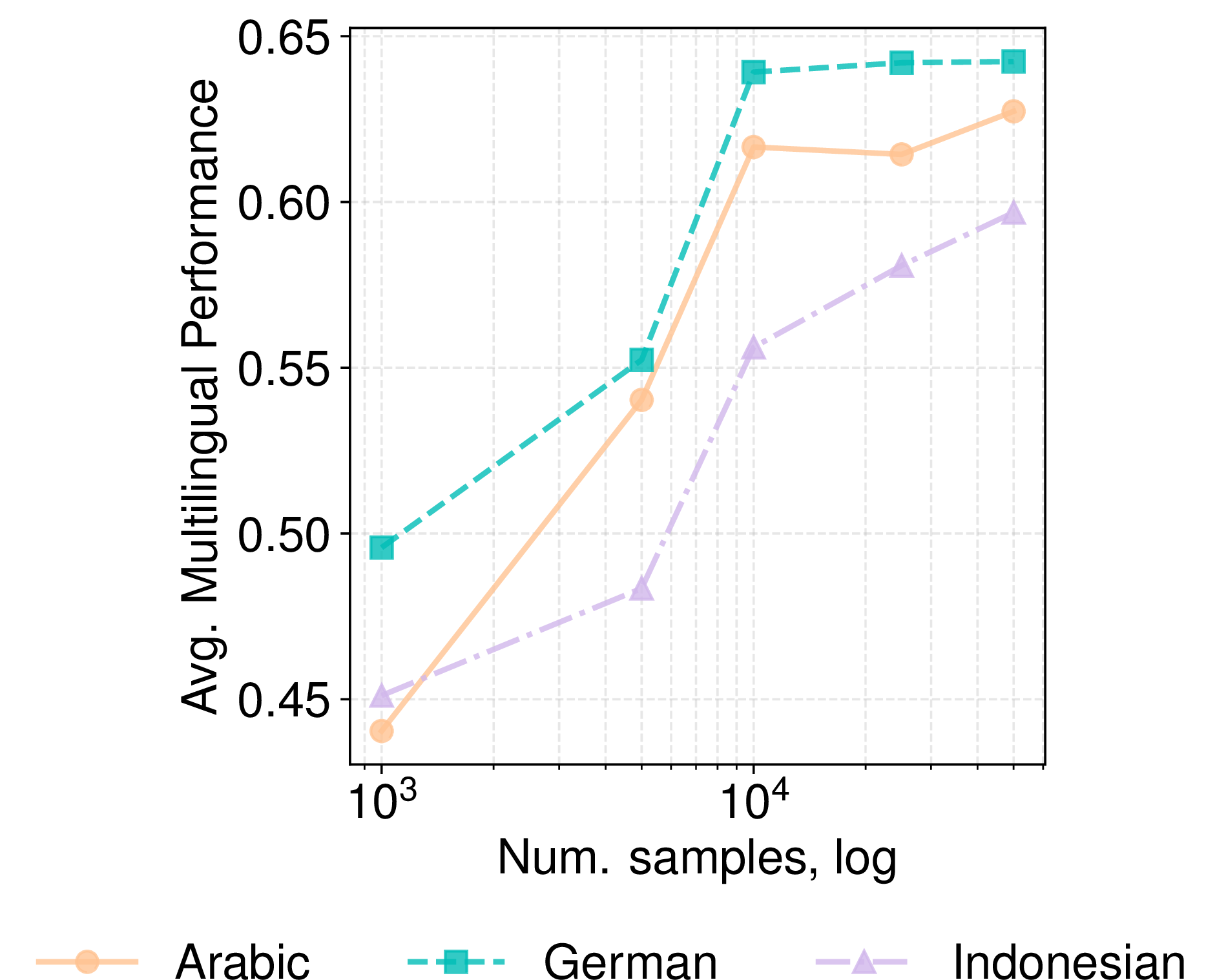 Figure 5: Effect of synthetic data scale on student model performance. Performance improves with more synthetic data, but gains diminish beyond 10k examples.