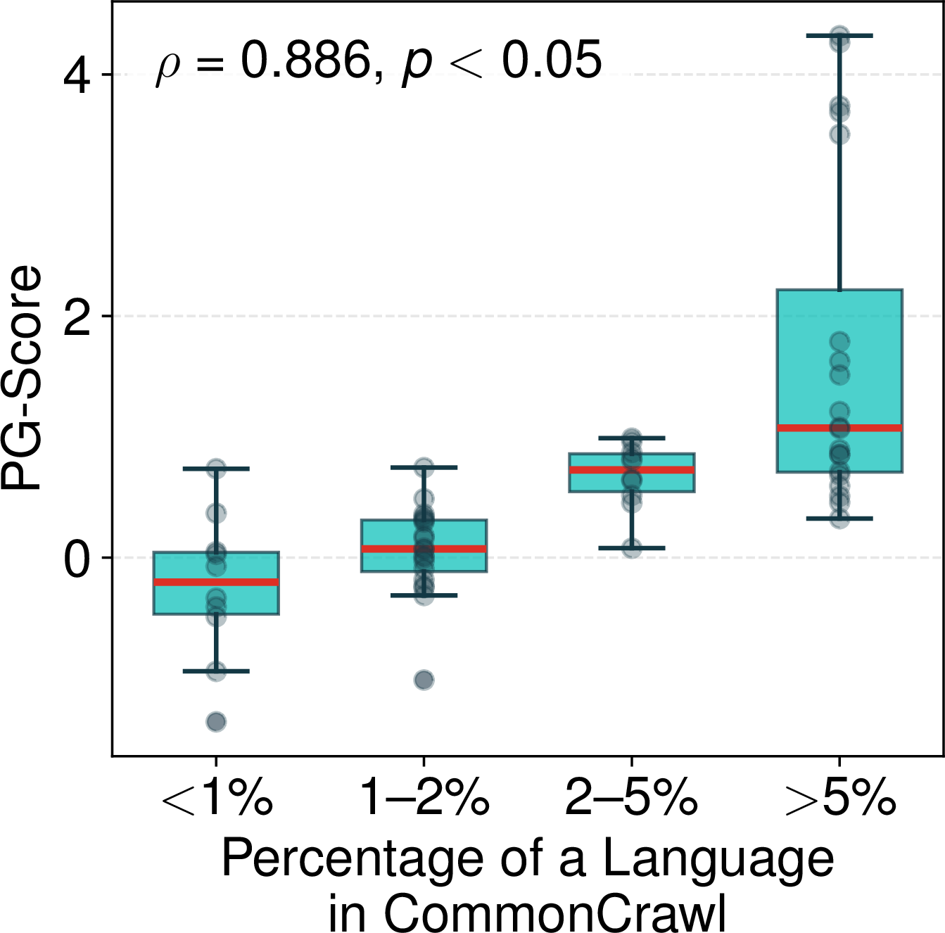 Figure 8: Relationship between a language’s percentage in CommonCrawl and PG-Score. We observe a suggestive positive trend (\rho=0.886, p<​0.05) between CommonCrawl representation and PG-Score across the six languages tested.