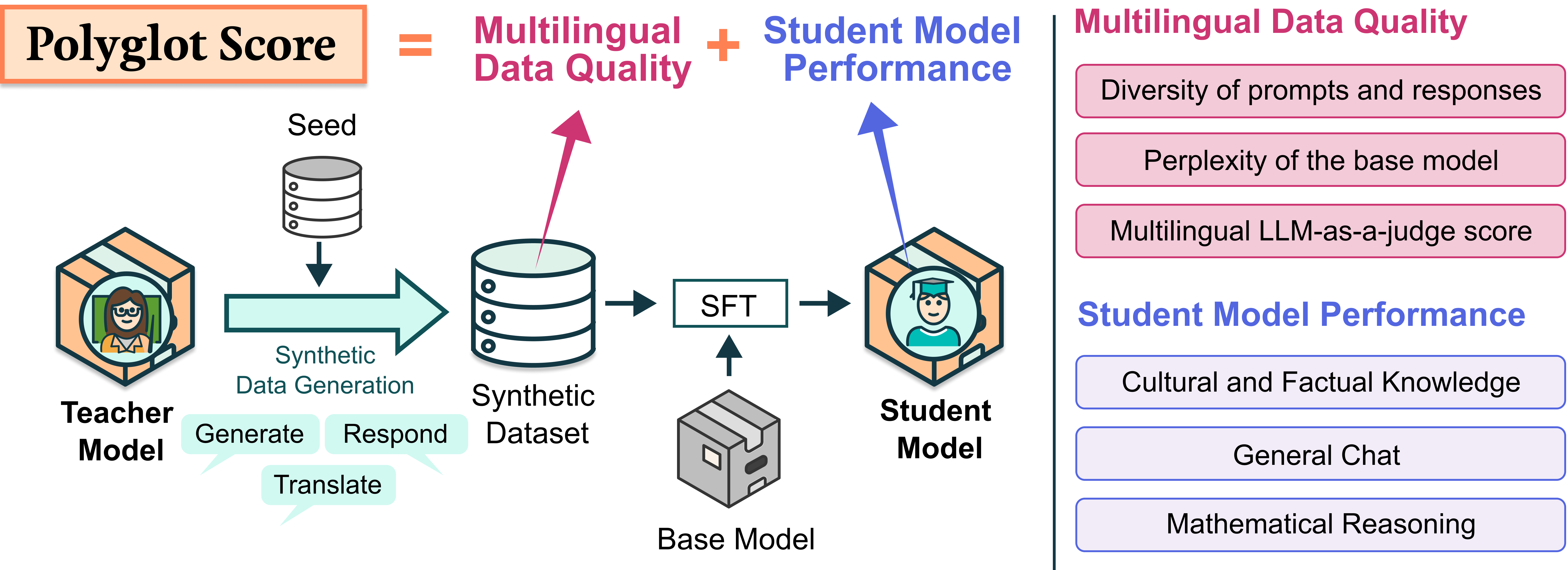 Figure 1: Overview of our method for evaluating language models as multilingual teachers (Polyglot Score). We evaluate teacher models on their synthetic data generation capabilities across three methods: Generate a prompt-response pair given few-shot examples, Translate prompts from English and generate a response, and Respond to a prompt in the target language. The Polyglot Score incorporates both intrinsic data quality metrics and extrinsic student model performance to assess the effectiveness of a teacher model for a target language.