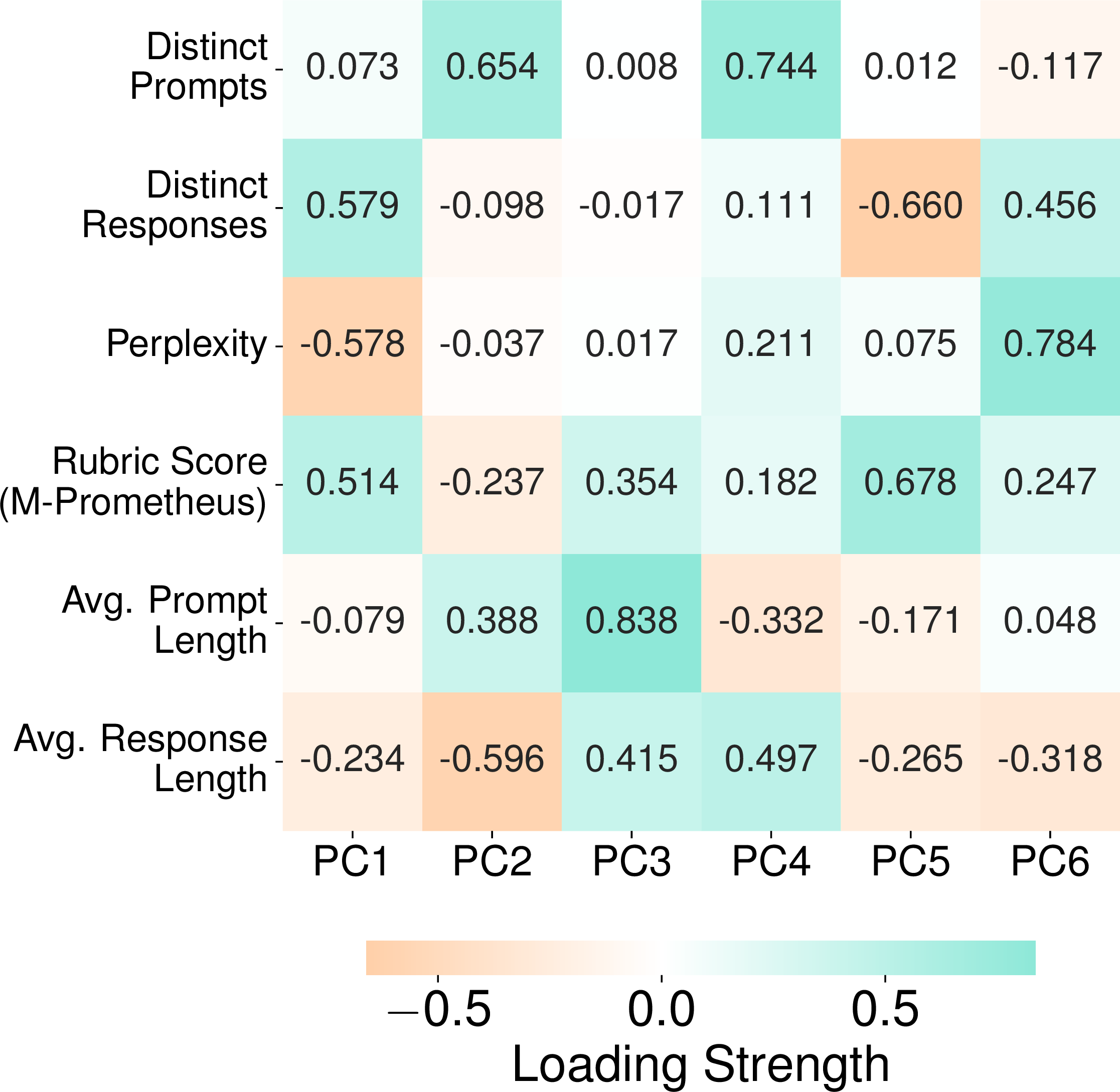Figure 3: Loading strength of intrinsic metrics on the principal components (PCs). PC1 suggests that good teachers produce diverse and high-quality responses, while PC2 focuses on prompt diversity and length. PC3 and PC4, together, indicates the importance of prompts on student performance.