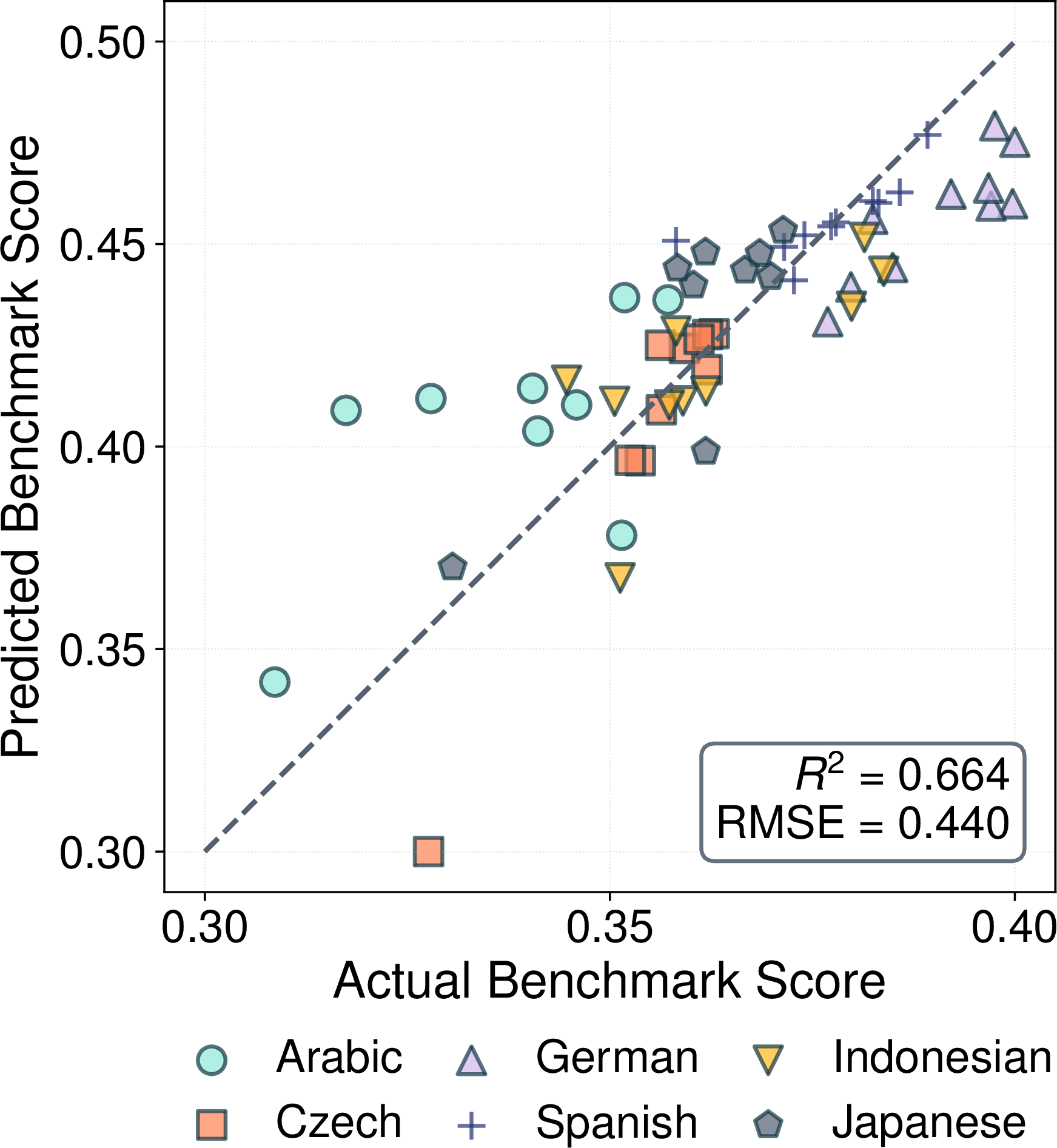 Figure 4: Fit of a linear regression model on the PCs of the intrinsic metrics to predict student performance. Intrinsic metrics, via their PCs, can predict extrinsic student performance (R^2=0.664 and \text{RMSE}=0.440) on multilingual benchmarks (§2.3).