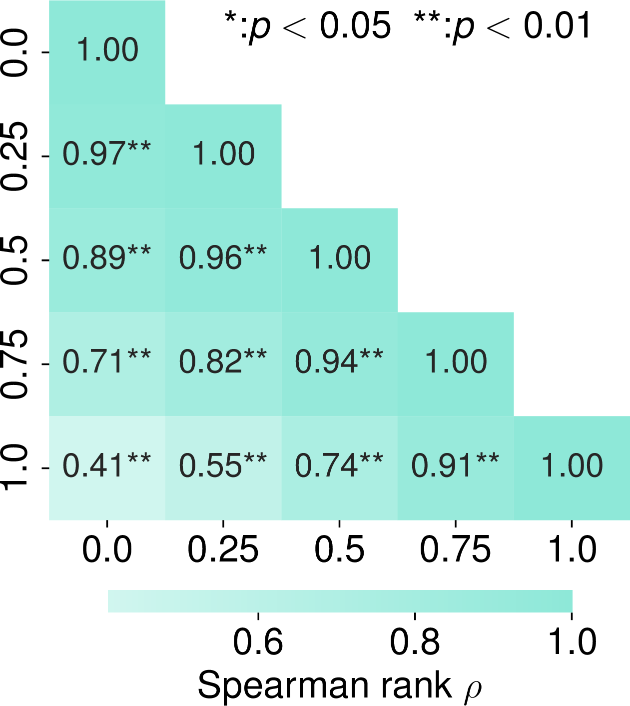 Figure 7: Effect of weighing intrinsic and extrinsic metrics in PG-Score. Model rankings remain relatively stable across neighboring weightings of intrinsic and extrinsic metrics.