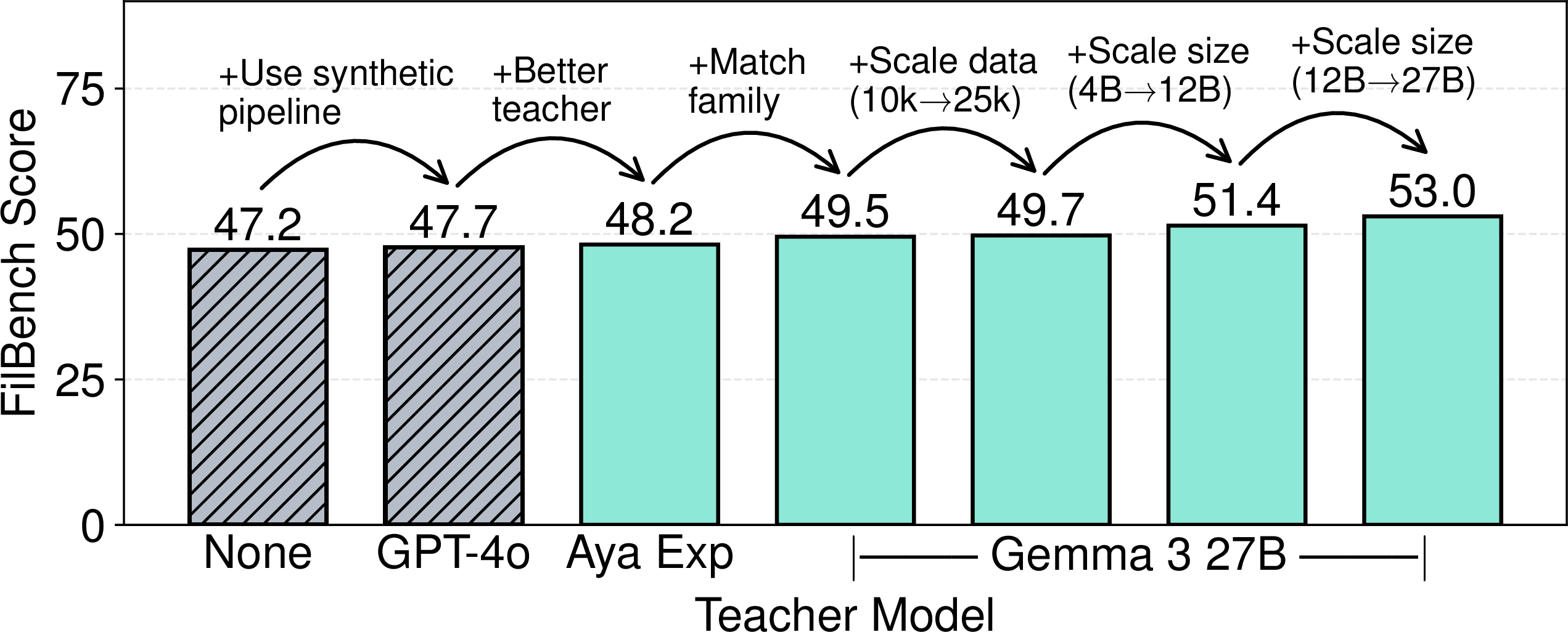 Figure 9: Student model performance on a held-out language, Tagalog, across several synthetic data interventions. Given a held-out language (Tagalog) and an evaluation benchmark (FilBench), we apply data interventions based on our recommendations on creating a multilingual synthetic data recipe (§5).