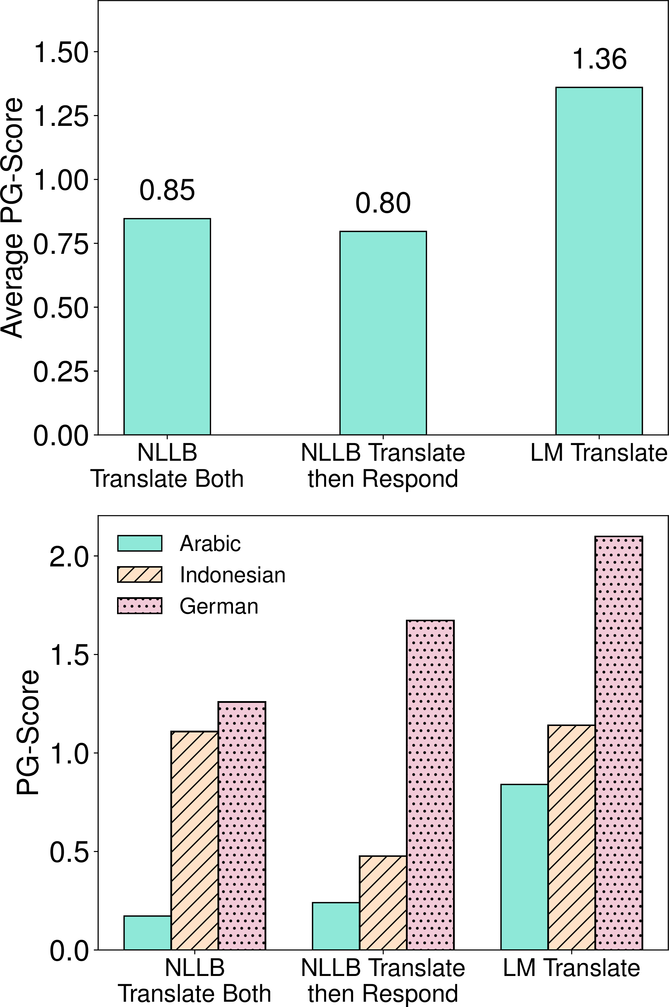 Figure 6: Effect of translation method on PG-Score. We compare three methods: LM translates prompt EN-to-XX and responds (LM-Translate), NLLB translates prompt EN-to-XX and LM responds (NLLB-Translate-then-Respond), and NLLB translates both prompt and response (NLLB-Translate-Both).