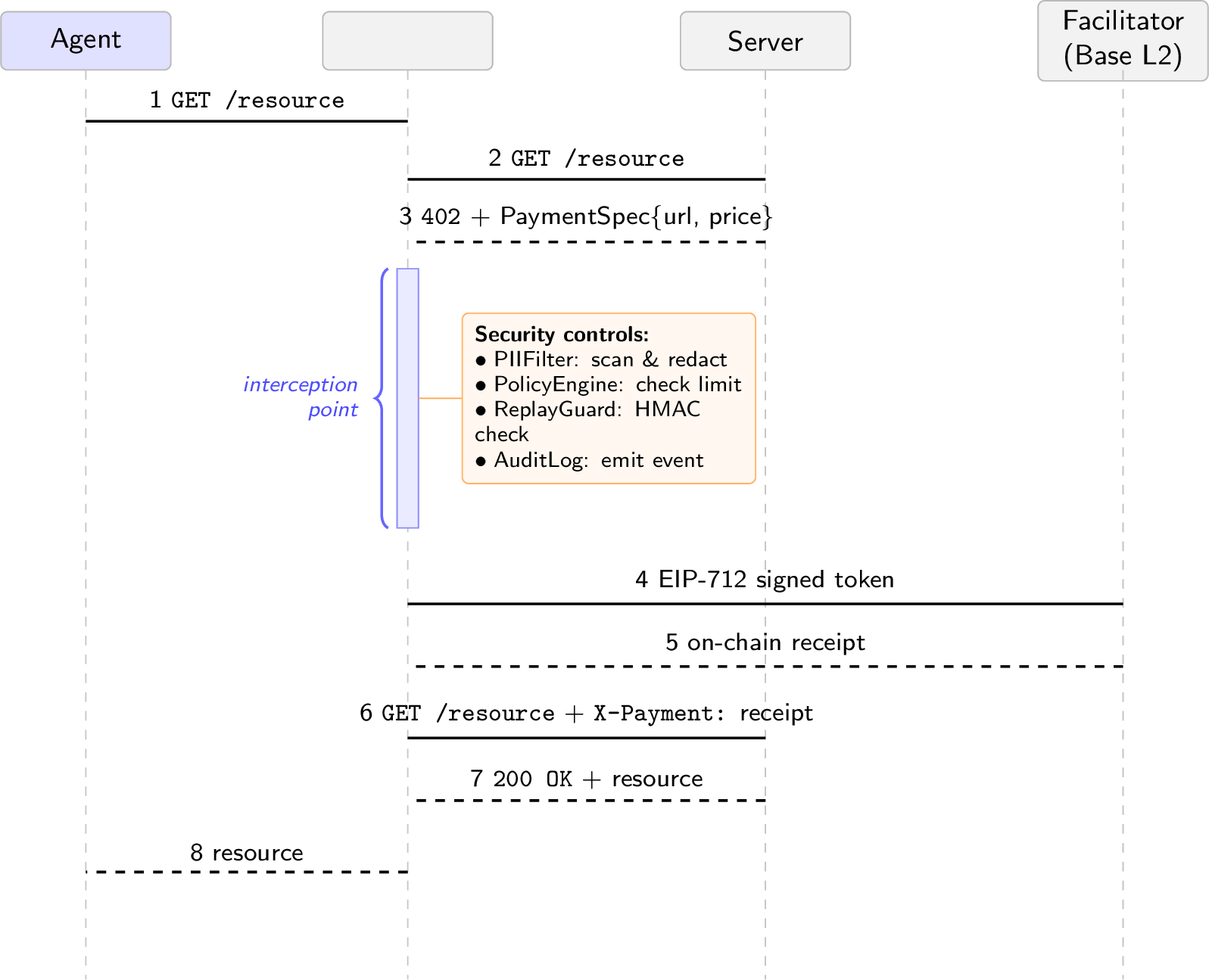 Figure 1: x402 payment flow with HardenedX402Client interception. Steps 1–2: the agent issues a request; the server returns a 402 with a payment specification. Steps 3–6: HardenedX402Client applies the four security controls (PIIFilter, PolicyEngine, ReplayGuard, AuditLog) before any token is signed or submitted. Steps 7–8: the signed EIP-712 token is submitted to the Base L2 facilitator and an on-chain receipt is returned. Steps 9–10: the authenticated retry delivers the resource to the agent. Metadata fields (resource_url, description, reason) have been scanned and redacted before the token is transmitted to the payment server or the facilitator API.