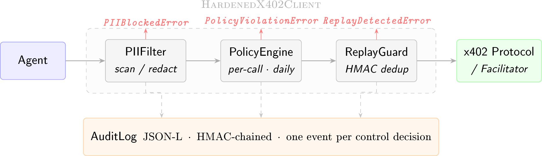 Figure 2: HardenedX402Client control pipeline. Every outbound payment request passes through three security controls before reaching the x402 protocol layer. Each control emits an audit event to the AuditLog (dashed arrows). Any control may block the request and raise the corresponding exception (red arrows). PII-bearing metadata fields are redacted in place before the token is signed and sent.