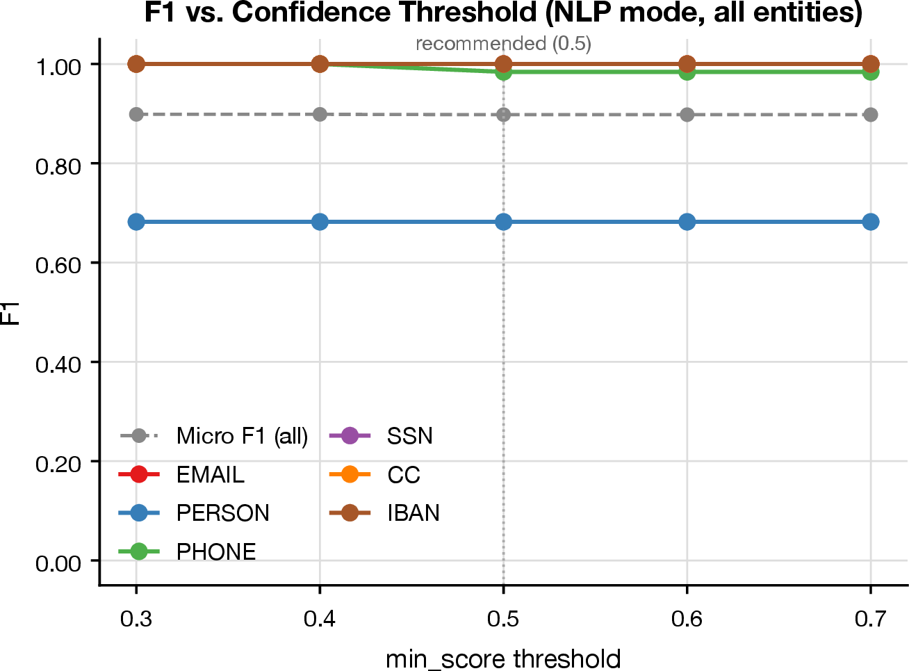 Figure 3: F1 vs.confidence threshold (min_score) for NLP mode with all entity types. F1 is the harmonic mean of precision and recall: F_1 = 2 \cdot (P \cdot R) / (P + R); it equals 1.0 for a perfect detector and 0.0 when either precision or recall is zero. The dashed line is micro-averaged F1 across all entity types. Micro-F1 is essentially flat across the sweep (0.899 at 0.3–0.4, 0.898 at 0.5–0.7); recommended threshold 0.5.