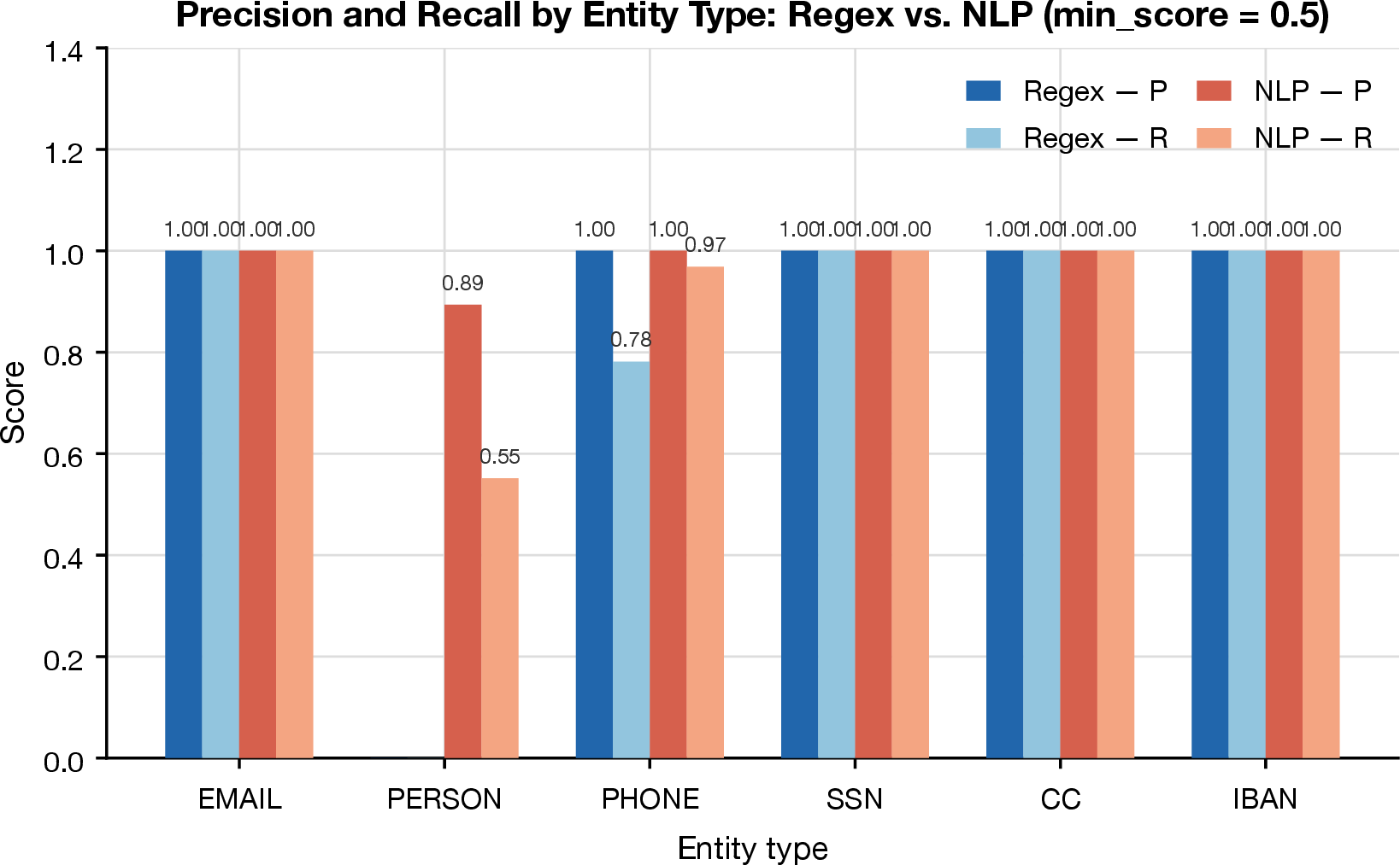 Figure 5: Precision and recall by entity type for regex and NLP mode (min_score=0.5, all entities). Regex achieves perfect precision on all structural types but zero recall for PERSON. NLP recovers PERSON at the cost of 21 false positives (P = 0.894) and slightly reduced PHONE recall (R = 0.969); SSN and the other structural types reach F1 = 1.00 in NLP mode.