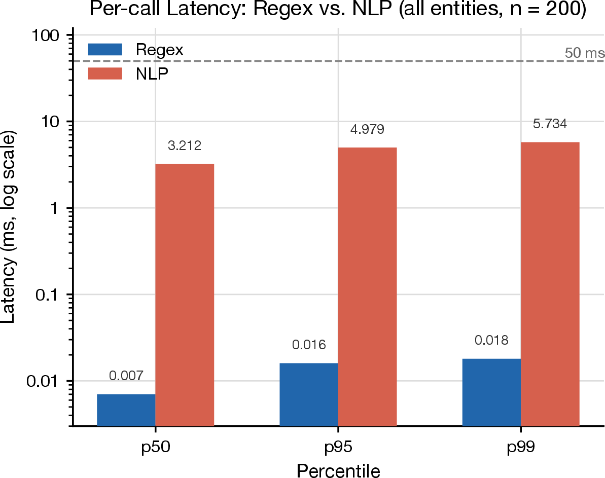 Figure 4: Per-call latency percentiles (log scale). Both modes satisfy the 50 ms overhead budget. NLP p99 = 5.73 ms is 300\times slower than regex p99 = 0.02 ms, and 8.7\times within budget.